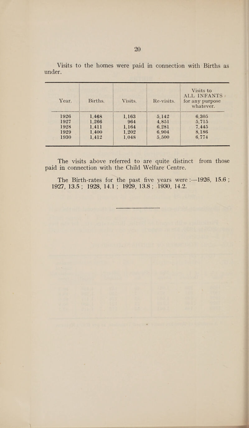 Visits to the homes were paid in connection with Births as under. Year. Births. Visits. Re-visits. Visits to ALL INFANTS for any purpose whatever. 1926 1,468 1,163 5,142 6,305 1927 1,266 964 4,851 5,715 1928 1,411 1,164 6,281 7,445 1929 1,400 1,202 6,904 8,186 1930 1,412 1,048 5,500 6,774 The visits above referred to are quite distinct from those paid in connection with the Child Welfare Centre. The Birth-rates for the past five years were :—1926, 15.6 ; 1927, 13.5; 1928, 14.1 ; 1929, 13.8; 1930, 14.2.