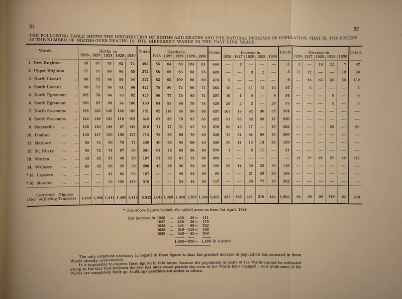 22 TM THFKI T\ rmri >' U t muP™ U,HL]*tSTtRIBUTION OF BIRTHS AND DEATHS AND THE NATURAL INCREASE OF POPULATION, THAT IS, THE EXCESS IN THE NUMBER OF BIRTHS OVER DEATHS IN THE DIFFERENT WARDS IN THE PAST FIVE YEARS. ) Wards. 1926 Births in Totals Deaths in Totals. Increase in Totals Decrease in Totals. 1927 1928 1929 1930 1926 1927 1928 1929 1930 1926 1927 1928 1929 1930 1926 1927 1928 1929 1930 1. New Brighton 83 87 79 82 74 405 86 84 89 104 81 444 — 3 — — — 3 3 — 10 22 7 42 2. Upper Brighton 77 77 68 85 65 372 88 89 65 83 78 403 — — 3 2 — 5 11 12 — — 13 36 3. North Liscard 89 72 54 58 54 327 83 95 109 96 90 473 6 — — — — 6 — 23 55 38 36 152 4. South Liscard 88 77 85 91 86 427 78 80 74 80 71 383 10 — 11 11 15 47 — 3 — — — 3 5. North Egremont 102 78 84 79 82 425 86 77 75 85 74 397 16 1 9 — 8 34 — — — 6 — 6 6. South Egremont 120 97 89 74 100 • 480 94 95 86 79 74 428 26 2 3 •— 26 57 — — 5 — 5 7. North Seacombe 183 135 140 128 135 721 82 116 58 98 83 437 101 19 82 30 52 284 — — — — — — 8. South Seacombe 144 146 131 119 102 642 87 80 79 91 85 422 57 66 52 28 17 220 — — — — — — 9. Somerville 136 120 148 67 148 619 71 77 71 87 70 376 65 43 77 — 78 263 — — — 20 — 20 10. Poulton 153 147 150 138 127 715 78 83 66 70 49 346 75 64 84 68 78 369 — — — — — — 11. Marlowe 99 74 80 79 77 409 40 60 65 66 49 280 59 14 15 13 28 129 — — — — — — 12. St. Hilary 68 72 74 97 80 391 67 72 65 86 80 370 1 — 9 11 — 21 — — — — — — 13. Warren 43 32 37 46 39 197 57 50 61 73 68 309 — — — — — — 14 18 24 27 29 112 14. Wallasey 68 52 66 52 58 296 45 38 36 29 32 180 23 14 30 23 26 116 — — — — — — *15. Leasowe — — 47 85 65 197 — — 26 32 30 88 — — 21 53 35 109 — — — — — — *16. Moreton — — 79 120 120 319 — — 34 43 40 117 — — 45 77 80 202 — — — — — — Corrected Figures after 'adjusting Transfers 1,453 1,266 1,411 1,400 1,412 6,942 1,042 1,096 1,059 1,202 1,054 5,453 439 226 441 316 443 1,865 28 56 89 118 85 376 * The above figures include the added areas as from 1st April, 1928. Net increase in 1926 1927 1928 1929 1930 ... 439— 28= 411 ... 226— 56= 170 ... 441— 89= 352 ... 316—118= 198 ... 443— 85= 358 1,865—376= 1,489 in 5 years. The only comment necessary in regard to these figures is that the greatest increase in population has occurred in those War<rt i^mnos°ibteCto express these figures in rate terms, because the population in many of the Wards cannot be estimated t the fact that between the two last inter-censal periods the areas of the Wards have changed ; and while some of the Wards are completely built up, building operations are active in others.