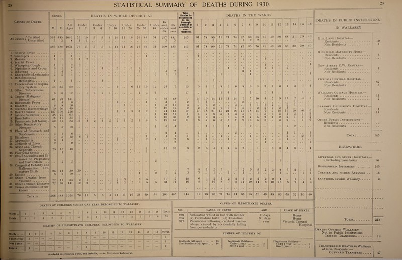 STATISTICAL SUMMARY OF DEATHS DURING 1930. 9T Causes of Death. All causes { Certified . . Uncertified Sexes. M. 561 485 3 1. 2. 3. 4. 5. 6. 7. 8. 9. 10. 11. 12. 13. 14. 15. 16. 17. 18. 19. 20. 21. 22. 23. 24. 25. 26. 27. 28. 29. 30. 31. 32. Enteric Fever . Small-pox. Measles. Scarlet Fever. Whooping Cough. Diphtheria and Croup Influenza . Encephalitis Lethargica Meningococcal Meningitis. Tuberculosis of respira¬ tory System . Other Tuberculous Diseases .. Cancer (Malignant Disease) . Rheumatic Fever .... Diabetes . Cerebral Haemorrhage Heart Disease . Arterio Sclerosis . Bronchitis. Pneumonia (all forms) . Other Respiratory Diseases. Ulcer of Stomach and Duodenum. Diarrhoea. Appendicitis. Cirrhosis of Liver . . . Acute and Chronic Nephritis. Puerperal Sepsis .... Other Accidents and Di¬ seases of Pregnancy and Parturition . . Congenital Debility and Malformation, Pre mature Birth. Suicide . Other Deaths from Violence. Other Defined Diseases Causes ill-defined or un¬ known . 566 Totals 1 1 1 6 3 2 1 45 6 61 2 8 19 127 38 18 52 o 7 3 2 25 488 1 1 4 o 35 6 83 4 8 30 109 27 17 31 5 1 5 4 15 1 25 8 22 72 2 14 2 11 69 566 488 DEATHS OF CHILDREN UNDER ONE YEAR BELONGING TO WALLASEY. Wards .. 1 1 2 3 4 5 6 7 8 9 10 11 12 13 14 15 16 Total — 9 6 9 7 4 4 6 2 1 5 6 76 Totals .. 8 2 4 8 — DEATHS OF ILLEGITIMATE CHILDREN BELONGING TO WALLASEY. Wards. 1 2 3 4 5 6 7 8 9 10 11 12 13 Under 1 year 1 — — — — — — 1 — — — — — Over 1 year . — — — — — — 1 — — — — — — Totals . 1 — — — — — 1 1 -- — — 1 - 14 15 16 Total — — — 2 — — — 1 — — — 3 (Included in preceding Table, and including — in Birkenhead Infirmary). CAUSES OF ILLEGITIMATE DEATHS. DEATHS IN WHOLE DISTRICT AT Total 1 Deaths in 1 Institutions DE ATH S IN THE W ---1- rARI >S. 1 in the 45 Borough All Under Under Under Under Under Under and 65 whether of 1 2 3 4 5 6 7 8 9 10 11 12 1 ^ A V 14 Ages 1 9 3 4 5 10 15 20 25 35 45 under and residents or non- 65 over residents. 1046 75 10 5 5 4 14 11 16 49 54 297 482 148 81 78 89 71 74 74 82 83 68 49 49 80 68 31 8 1 1 3 3 1 1 9 2 1 1054 76 11 5 5 4 14 11 16 24 49 54 300 485 145 81 78 90 71 74 74 83 85 70 49 49 80 68 32 1 1 1 3 1 2 • • s • 1 1 2 9 • • • * • • • * • • • * * * 1 7 1 o w) 44 1 1 7 i 1 1 1 1 o r* / • • 1 4 2 2 . . 3 1 . . • . 1 . . 4 2 1 1 * • . 1 1 1 1 • . • • • • 1 • • • • • • .. 1 80 • • • • - . • • • • 1 • • 6 11 19 12 24 7 15 5 4 1 8 3 6 8 6 3 3 7 6 1 3 12 • . 1 3 2 1 • • • • • • 1 9 O 1 17 1 1 1 1 1 3 • • 2 1 14 4 1 6 69 68 7 14 10 14 11 11 14 7 7 10 4 7 9 17 2 6 1 1 3 1 2 1 1 1 # , . • • • 2 . . . . . . . • . . • • 1 16 1 1 3 11 3 . . 3 2 . . 3 . . 1 1 1 2 • • 2 1 49 2 10 37 o W 2 6 5 7 9 1 5 5 2 2 2 2 1 . . 236 1 1 3 3 2 9 74 143 17 17 18 21 15 21 18 21 18 14 7 7 18 19 10 65 1 13 51 1 4 7 8 5 4 3 5 5 1 5 3 5 3 3 35 1 ... 4 10 20 2 3 2 3 . . 3 4 2 2 5 2 1 2 2 1 83 11 4 2 1 2 2 1 2 1 8 5 19 25 11 8 7 6 5 5 7 9 13 5 6 3 2 10 • • • , • • . . . . . . . • • • 1 5 4 1 1 • • 1 • ■ • • 2 1 2 2 6 2 4 1 2 1 1 12 8 1 1 , , 1 1 1 1 1 • . 1 . . . . . . 4 . . . . . . . . 2 • • 7 1 , , 1 . . 2 1 . . 2 6 • • 1 1 . • 1 • • • • • • • • 1 • • 1 1 . . 2 • • • • • • • • 2 • • ■ • • • 1 40 1 13 26 8 2 5 4 1 4 4 2 1 3 3 4 3 1 • 1 1 • • • • • • • • • • • • • • • • • • • • • • 1 • • 2 2 1 • • 1 1 39 39 7 5 1 9 5 1 2 5 5 2 3 4 1 O 4j 10 • • • • 1 2 5 2 3 3 1 1 1 • • 1 1 33 2 1 2 3 3 5 10 7 18 6 1 2 3 2 2 3 2 2 2 2 4 1 141 12 2 • • 1 4 3 2 2 5 5 34 71 16 8 • • 7 16 8 7 8 11 10 14 8 10 16 8 9 1054 76 11 5 5 4 14 11 16 24 i 49 54 300 485 145 81 78 90 71 i 74 74 83 85 70 49 49 80 1 68 32 15 29 1 30 7 1 4 6 1 1 1 2 1 30 16 40 40 3 6 3 2 6 1 1 1 4 1 1 1 4 40 NUMBER OF INQUESTS ON Residents (all ages). . 6!) Legitimate Children— Illegitimate Children— Non-Residents (all ages) . . . 16 Under 1 year . .. 3 Inder 1 year. l Over 1 year . .. 1 Over 1 year. DEATHS IN PUBLIC INSTITUTIONS IN WALLASEY Mill Lane Hospital— Residents. Non-Residents . . . Highfield Maternity Home- Residents. Non-Residents . New Street C.W. Centre— Residents. Non-Residents . Victoria Central Hospital- Residents. Non-Residents . Wallasey Cottage Hospital— Residents... Non-Residents . Leasowe Children’s Hospital Residents. Non-Residents . Other Public Institutions- Residents. Non-Residents . Total NO. CAUSE OF DEATH AGE PLACE OF DEATH 269 Suffocated whilst in bed with mother. 2 days Home 205 (a) Premature birth. (b) Inanition. 9 days Home 337 Pneumonia following cerebral haemo¬ rrhage caused by accidentally falling from perambulator. 1 year Victoria Central Hospital ELSEW'HERE Liverpool and other Hospitals— (Excluding Sanatoria) . Birkenhead Infirmary . Chester and other Asylums . . Sanatoria outside Wallasey. Total . 19 1 87 5 11 2 1 14 145 54 145 16 3 218 Not in Public Institutions Inward Transfers. .9 Transferable Deaths in Wallasey j of Non-Residents :— Outward Transfers.I 47 I