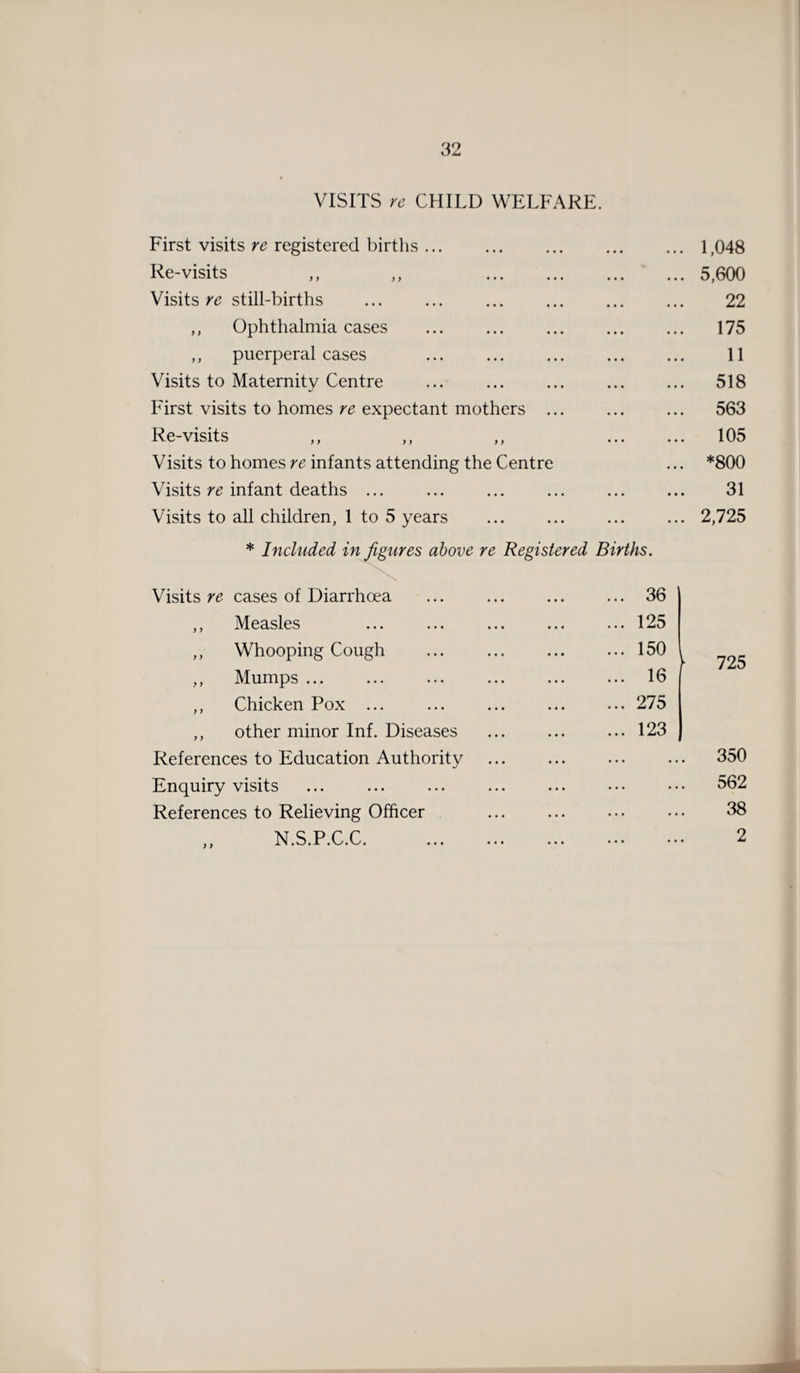 VISITS re CHILD WELFARE. First visits re registered births.1,048 Re-visits ,, ,, 5,600 Visits^ still-births ... ... ... ... ... ... 22 ,, Ophthalmia cases . 175 ,, puerperal cases ... . 11 Visits to Maternity Centre ... ... ... ... ... 518 First visits to homes re expectant mothers ... ... ... 563 Re-visits ,, ,, ,, . 105 Visits to homes re infants attending the Centre ... *800 Visits re infant deaths ... ... ... ... ... ... 31 Visits to all children, 1 to 5 years ... ... ... ... 2,725 * Included in figures above re Registered Births. Visits cases of Diarrhoea ... ... ... ... 36 ,, Measles ... ... ... ... ... 125 ,, Whooping Cough .150 1 ^ ,, Mumps ... ... ... ... ... ... 16 ,, Chicken Pox ... ... ... ... ... 275 ,, other minor Inf. Diseases ... ... ... 123 References to Education Authority ... ... ... ... 350 Enquiry visits ... ... ... ... ... ... ••• 562 References to Relieving Officer 38 N.S.P.C.C. 2