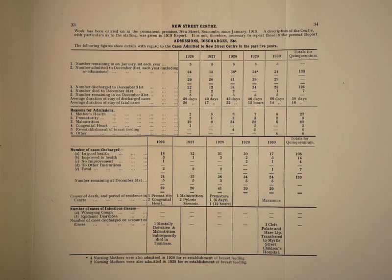 Work has been carried on in the permanent premises, New Street, Seacombe, since January, 1919. A description of the Centre, with particulars as to the staffing, was given in 1919 Report. It is not, therefore, necessary to repeat these in the present Report. ADMISSIONS, DISCHARGES, Etc. The following figures show details with regard to the Cases Admitted to New Street Centre in the past five years. Totals for 1926 1927 1928 1929 1930 Quinquennium. 1. Number remaining in on January 1st each year ... 5 5 5 5 5 — 2. Number admitted to December 31st, each year (including re-admissions). . 24 15 36* 34* 24 133 - 29 20 41 39 29 3. Number discharged to December 31st 22 13 34 34 23 126 4. Number died to December 31st ... 2 2 2 — 1 7 5. Number remaining in on December 31st ... 5 5 5 5 5 — Average duration of stay of discharged cases 59 days 40 days 45 days 46 days 60 days 50 days Average duration of stay of fatal cases 26 „ 17 „ 22 „ 12 hours 14 „ 16 ,. Reasons for Admissions. 1. Mother’s Health 2 5 6 7 8 27 2. Prematurity ... 2 1 2 3 2 9 3. Malnutrition 19 9 24 22 6 80 4. Congenital Heart 1 — 2 — 3 5. Re-establishment of breast feeding —- — 4 2 — 6 6. Other — — — — 8 8 1926 1927 1928 1929 1930 Totals for Quinquennium. Number of cases discharged— (a) In good health 18 12 31 30 17 108 (b) Improved in health 3 1 3 2 5 14 (c) No Improvement 1 — — 2 1 4 (d) To Other Institutions — — — — — .. — (£?) Fatal ... ... ... ... ••• 2 2 2 — 1 i 7 24 15 36 34 24 133 Number remaining at December 31st ... 5 5 5 5 5 29 20 41 39 29 Causes of death, and period of residence in 1 Premat’rity 1 Malnutrition Premature ==3 Centre • ♦ • ••• • • • • • • 2 Congenital 2 Pyloric 1 (5 days) Marasmus Heart. Stenosis. 1 (12 hours) Number of cases of Infectious disease— (a) Whooping Cough — — — — — . (b) Epidemic Diarrhoea — — — — — — Number of cases discharged on account of illness ... ... ... ... ... 1 Mentally — — — 1 Cleft Defective & Palate and Malnutrition Hare Lip. Subsequently Transferred died in to Myrtle Tranmere. Street Children’s Hospital. * 4 Nursing Mothers were also admitted in 1928 for re-establishment of breast feeding. 2 Nursing Mothers were also admitted in 1929 for re-establishment of breast feeding.