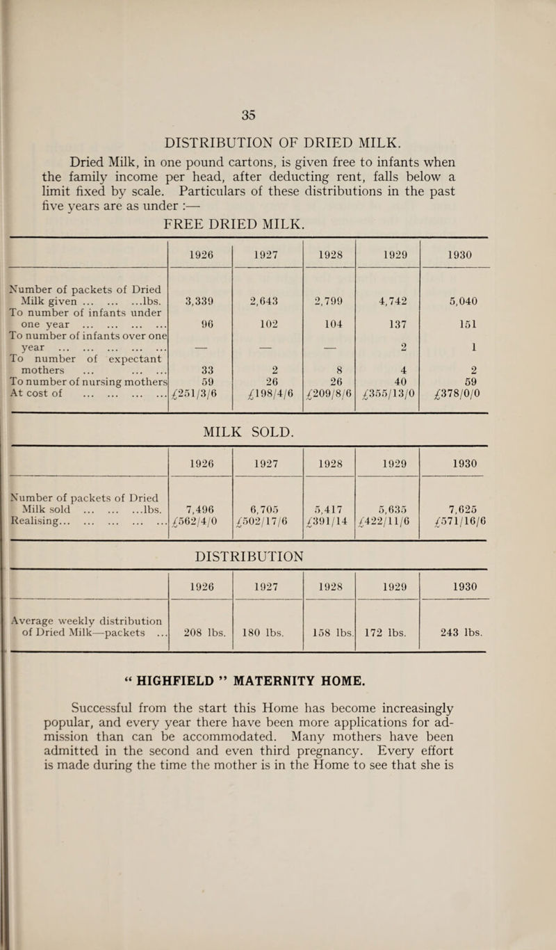 DISTRIBUTION OF DRIED MILK. Dried Milk, in one pound cartons, is given free to infants when the family income per head, after deducting rent, falls below a limit fixed by scale. Particulars of these distributions in the past five years are as under :— FREE DRIED MILK. 1926 1927 1928 1929 1930 Number of packets of Dried Milk given.lbs. To number of infants under 3,339 2,643 2,799 4,742 5,040 one year . To number of infants over one 96 102 104 137 151 year ... ... ... ... ... To number of expectant — — 2 1 mothers ... . 33 2 8 4 2 To number of nursing mothers 59 26 26 40 59 At cost of . £251/3/6 H98/4/6 ^209/8/6 /355/13/0 £378/0/0 MILK SOLD. 1926 1927 1928 1929 1930 Number of packets of Dried Milk sold .lbs. Realising. 7,496 /562/4/0 Aj 1 1 6,705 £502/n/6 5,417 £391/14 5,635 £‘422/11/6 7,625 7/571/16/6 DISTRIBUTION 1926 1927 1928 1929 1930 Average weekly distribution of Dried Milk—packets ... 208 lbs. 180 lbs. 158 lbs. 172 lbs. 243 lbs. “ HIGHFIELD ” MATERNITY HOME. Successful from the start this Home has become increasingly popular, and every year there have been more applications for ad¬ mission than can be accommodated. Many mothers have been admitted in the second and even third pregnancy. Every effort is made during the time the mother is in the Home to see that she is