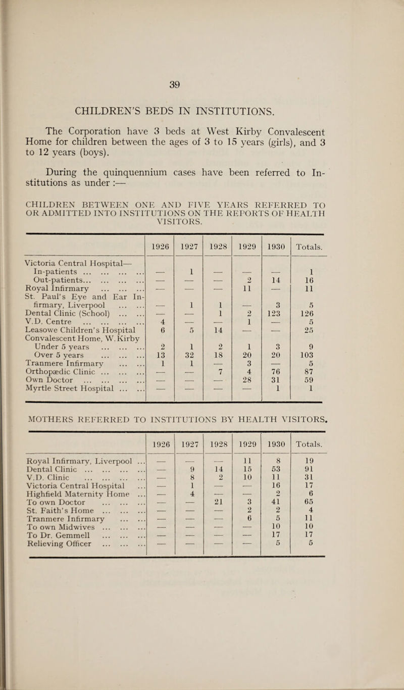 CHILDREN’S BEDS IN INSTITUTIONS. The Corporation have 3 beds at West Kirby Convalescent Home for children between the ages of 3 to 15 years (girls), and 3 to 12 years (boys). During the quinquennium cases have been referred to In¬ stitutions as under :— CHILDREN BETWEEN ONE AND FIVE YEARS REFERRED TO OR ADMITTED INTO INSTITUTIONS ON THE REPORTS OF HEALTH VISITORS. 1926 1927 1928 1929 1930 Totals. Victoria Central Hospital— In-patients. 1 1 Out-patients. — — — 2 14 16 Royal Infirmary . St. Paul’s Eye and Ear In¬ firmary, Liverpool . — ■— -— 11 — 11 , 1 1 . 3 5 Dental Clinic (School) . — •— 1 2 123 126 V.D. Centre . 4 — — 1 — 5 Leasowe Children’s Hospital 6 5 14 — — 25 Convalescent Home, W. Kirby Under 5 years . 2 1 2 1 3 9 Over 5 years . 13 32 18 20 20 103 Tranmere Infirmary . 1 1 -— 3 — 5 Orthopaedic Clinic. -— — 7 4 76 87 Own Doctor . — — •— 28 31 59 Myrtle Street Hospital . ■ — — r 1 1 MOTHERS REFERRED TO INSTITUTIONS BY HEALTH VISITORS. 1926 1927 1928 1929 1930 Totals. Royal Infirmary, Liverpool ... — — -- 11 8 19 Dental Clinic . — 9 14 15 53 91 V.D. Clinic . — 8 2 10 11 31 Victoria Central Hospital — 1 — -— 16 17 Highfield Maternity Home ... — 4 -— — o 6 To own Doctor . — — 21 3 41 65 St. Faith’s Home . — — — 2 2 4 Tranmere Infirmary . — — •—• 6 5 11 To own Mid wives . — — — — 10 10 To Dr. Gemmell . — — •— — 17 17 Relieving Officer . 1 1 1 ■ 5 5