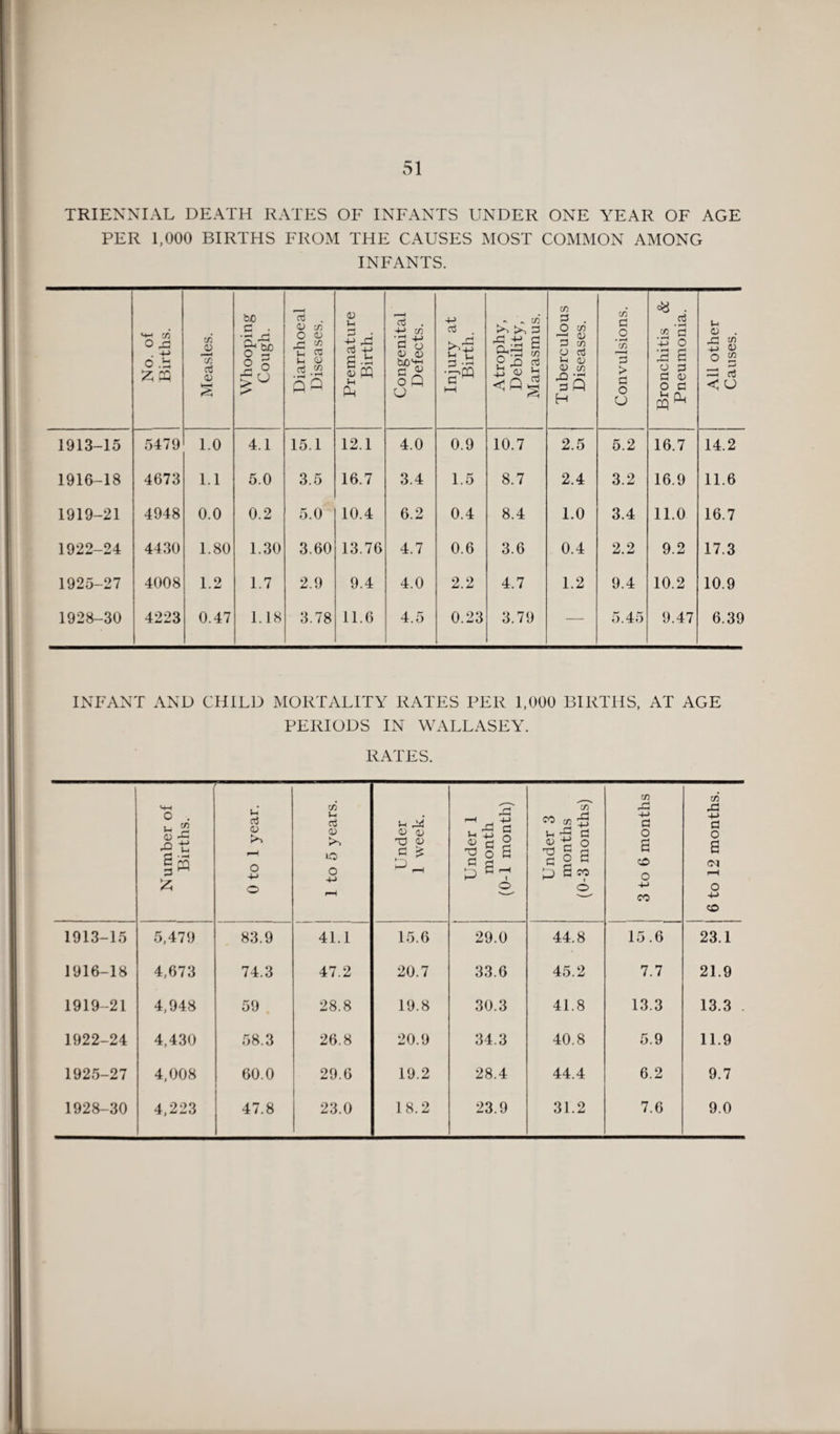 TRIENNIAL DEATH RATES OF INFANTS UNDER ONE YEAR OF AGE PER 1,000 BIRTHS FROM THE CAUSES MOST COMMON AMONG INFANTS. No. of Births. Measles. Whooping Cough. Diarrhoeal Diseases. Premature Birth. Congenital Defects. Injury at Birth. Atrophy, Debility, Marasmus. Tuberculous Diseases. Convulsions. Bronchitis & Pneumonia. All other Causes. 1913-15 5479 1.0 4.1 15.1 12.1 4.0 0.9 10.7 2.5 5.2 16.7 14.2 1916-18 4673 1.1 5.0 3.5 16.7 3.4 1.5 8.7 2.4 3.2 16.9 11.6 1919-21 4948 0.0 0.2 5.0 10.4 6.2 0.4 8.4 1.0 3.4 11.0 16.7 1922-24 4430 1.80 1.30 3.60 13.76 4.7 0.6 3.6 0.4 2.2 9.2 17.3 1925-27 4008 1.2 1.7 2.9 9.4 4.0 2.2 4.7 1.2 9.4 10.2 10.9 1928-30 4223 0.47 1.18 3.78 11.6 4.5 0.23 3.79 — 5.45 9.47 6.39 INFANT AND CHILD MORTALITY RATES PER 1,000 BIRTHS, AT AGE PERIODS IN WALLASEY. RATES. Number of Births. 0 to 1 year. 1 to 5 years. 1 Under 1 week. > | Under 1 month (0-1 month) Under 3 months (0-3 months) j 3 to 6 months | | 6 to 12 months. 1913-15 5,479 83.9 41.1 15.6 29.0 44.8 15.6 23.1 1916-18 4,673 74.3 47.2 20.7 33.6 45.2 7.7 21.9 1919-21 4,948 59 28.8 19.8 30.3 41.8 13.3 13.3 . 1922-24 4,430 58.3 26.8 20.9 34.3 40.8 5.9 11.9 1925-27 4,008 60.0 29.6 19.2 28.4 44.4 6.2 9.7 1928-30 4,223 47.8 23.0 18.2 23.9 31.2 7.6 9.0