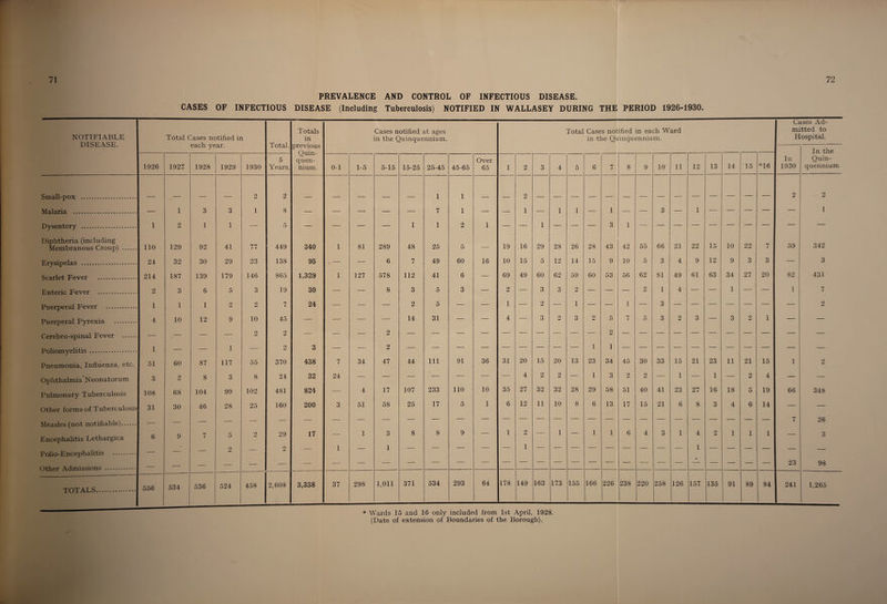 PREVALENCE AND CONTROL OF INFECTIOUS DISEASE. CASES OF INFECTIOUS DISEASE (Including Tuberculosis) NOTIFIED IN WALLASEY DURING THE PERIOD 1926-1930. NOTIFIABLE DISEASE. Total Cases notified in each year. Total. Totals in previous Quin¬ quen¬ nium. Cases notified at ages in the Quinquennium. Total Cases notified in each Ward in the Quinquennium. Cases Ad¬ mitted to Hospital. In 1930 In the Quin¬ quennium 1926 1927 1928 1929 1930 5 Years. 0-1 1-5 5-15 15-25 25-45 45-65 Over 65 1 2 3 4 5 6 n i 8 9 10 11 12 13 14 15 *16 Small-pox . - _ _ . 9 9 dU _____ _ _ 1 1 2 2 Malaria . — 1 3 3 1 8 — — —■ — — 7 1 — — 1 — 1 1 — l — — 3 — 1 — — — — — 1 Dysentery . 1 2 1 1 — 5 — — — — 1 1 2 1 Diphtheria (including Membranous Croup) . 110 129 92 41 77 449 340 1 81 289 48 25 5 — 19 16 29 28 26 28 43 42 55 66 21 22 15 10 22 7 59 342 Erysipelas . 24 32 30 29 23 138 95 v - • — 6 7 49 60 16 10 15 5 12 14 15 9 10 5 3 4 9 12 9 3 3 3 Scarlet Fever . 214 187 139 179 146 865 1,329 1 127 578 112 41 6 — 69 49 60 62 59 60 53 56 62 81 49 61 63 34 27 i 20 82 , 431 Enteric Fever . o i*i 3 6 5 3 19 30 — — 8 3 5 3 — 2 — 3 3 2 — — — 2 1 4 ! — — 1 — — 1 7 Puerperal Fever . 1 1 1 2 2 Li 7 24 — — — 2 5 — — 1 ■— 2 — 1 — — 1 — 3 _ — — — — — — , 9 Li Puerperal Pyrexia . 4 10 12 9 10 45 — — — — 14 31 — — 4 — 3 2 3 2 5 7 5 3 2 3 — 3 9 Lj 1 — Cerebro-spinal Fever . — — — — 2 2 — — — 2 — — — — — — 1 — — — 2 — — — — — — — — — — — Poliomyelitis . 1 — — 1 — 9 MJ 3 — — 2 — — — — — _ — — 1 1 — — — — — — — ~ — — — Pneumonia, Influenza, etc. 51 60 87 117 55 370 438 7 34 47 44 Ill 91 36 31 20 15 20 13 23 34 45 30 33 15 21 23 11 21 15 1 2 Ophthalmia' N eonatorum 3 2 8 3 8 24 32 24 — — — — — — — 4 2 2 — 1 3 9 Li 9 Li — 1 — 1 — 9 4 — — Pulmonary Tuberculosis 108 68 104 99 102 481 824 — 4 17 107 233 110 10 35 27 32 32 28 29 58 51 40 41 23 27 16 18 5 19 66 348 Other forms of Tuberculosis 31 30 46 28 25 160 200 3 51 58 25 17 5 1 6 12 11 10 8 6 13 17 15 21 6 8 3 4 6 14 — — Measles (not notifiable). — — — — — — 7 26 o 7 2 29 17 1 3 8 8 9 — 1 2 — 1 — 1 1 6 4 3 1 4 2 1 1 1 3 Encephalitis Lethargica 6 y fj 2 2 _ 1 _ 1 — — — — — 1 — — — — — — — — — 1 — — — _ - Polio-Encephalitis . _ -- — — — —- — — — — — — — — — ■— — — — — — — — — 23 98 Other Admissions . • TOTALS. 556 534 536 524 458 2,608 3,338 37 298 1,011 371 534 293 64 178 149 163 173 155 166 226 238 220 258 126 157 135 91 89 84 241 1,265 * Wards 15 and 16 only included from 1st April, 1928. (Date of extension of Boundaries of the Borough).