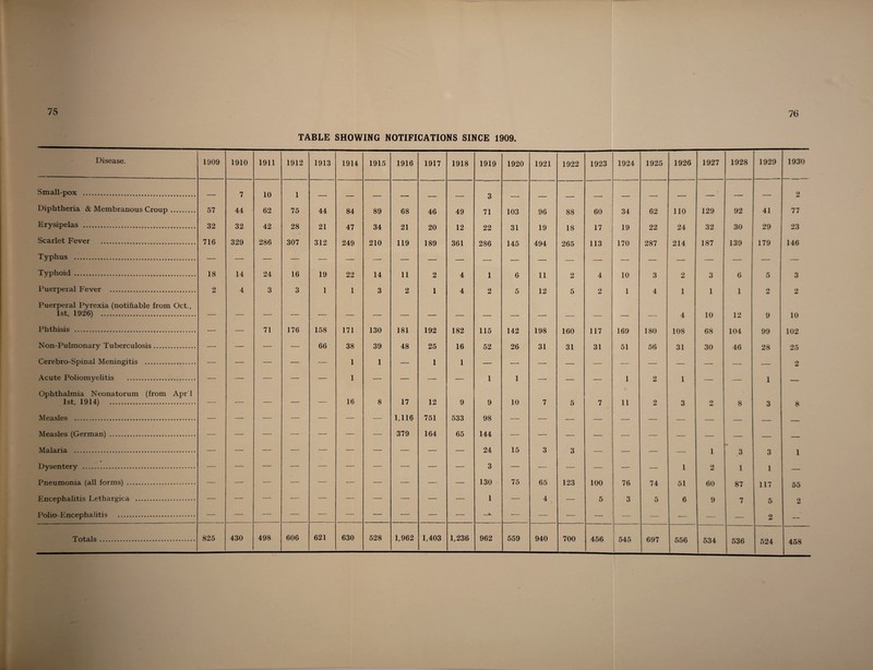 76 TABLE SHOWING NOTIFICATIONS SINCE 1909. Disease. 1909 1910 1911 1912 1913 1914 1915 1916 1917 1918 1919 1920 1921 1922 1923 1924 1925 1926 1927 1928 1929 1930 Small-pox . 7 10 1 O 9 Diphtheria & Membranous Croup. 57 44 62 75 44 84 89 68 46 49 o 71 103 96 88 60 34 62 110 129 92 41 77 Erysipelas . 32 32 42 28 21 47 34 21 20 12 22 31 19 18 17 19 22 24 32 30 29 23 Scarlet Fever . 716 329 286 307 312 249 210 119 189 361 286 145 494 265 113 170 287 214 187 139 179 146 Typhus . Typhoid . 18 14 24 16 19 22 14 11 2 4 1 6 11 2 4 10 3 2 3 6 5 3 Puerperal Fever . 2 4 3 3 1 1 3 2 1 4 2 5 12 5 2 1 4 1 1 1 9 64 2 Puerperal Pyrexia (notifiable from Oct., 1st, 1926) . l ft 1 9 Q i ft Phthisis . — — 71 176 158 171 130 181 192 182 115 142 198 160 117 169 180 4 108 11/ 68 1 Ld 104 V 99 1U 102 Non-Pulmonary Tuberculosis. — — — — 66 38 39 48 25 16 52 26 31 31 31 51 56 31 30 46 28 25 Cerebro-Spinal Meningitis . 1 1 1 1 2 Acute Poliomvelit.is . 1 1 1 1 o 1 1 Ophthalmia Neonatorum (from Apr 1 l 1st, 1914) . — -- — — — 16 8 17 12 9 9 10 7 5 7 11 2 3 o 64 8 3 8 Measles . 1,116 751 533 98 Measles (German) . 379 164 65 144 Malaria . 24 15 3 3 1 Q o Dvsenterv . 3 1 9 O 1 O 1 1 Pneumonia (all forms) . — — — — — — — — — — 130 75 65 123 100 76 74 1 51 64 60 i 87 i 117 55 Encephalitis Lethargica . — — — — — — — — — — 1 — 4 — 5 3 5 6 9 7 5 2 Pnlm. F< nrpnba litis .  2 — Totals. 825 430 498 606 621 630 528 1,962 1,403 1,236 962 559 940 700 456 545 697 556 534 536 524 458