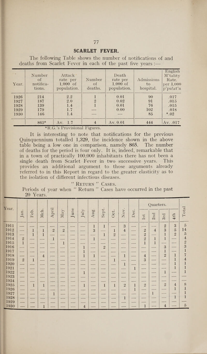 SCARLET FEVER. The following Table shows the number of notifications of and deaths from Scarlet Fever in each of the past five years :— Year. Number of notifica¬ tions. Attack rate per 1,000 of population. Number of deaths. Death rate per 1,000 of population. Admissions to hospital. English M’tality Rate, per 1,000 p’pulat’n 1926 214 2.2 1 0.01 90 .017 1927 187 2.0 2 0.02 91 .015 1928 139 1.4 1 0.01 76 .015 1929 179 1.7 — 0.00 102 .018 1930 146 1.4 — —• 85 *.02 865* Av. 1.7 4 Av. 0.01 444 Av. .017 *R.G.’s Provisional Figures. It is interesting to note that notifications for the previous Quinquennium totalled 1,329, the incidence shown in the above table being a low one in comparison, namely 865. The number of deaths for the period is four only. It is, indeed, remarkable that in a town of practically 100,000 inhabitants there has not been a single death from Scarlet Fever in two successive years. This provides an additional argument to those arguments already referred to in this Report in regard to the greater elasticity as to the isolation of different infectious diseases. “ Return ” Cases. Periods of year when “ Return ” Cases have occurred in the past 20 Years. Year. c oS r6 CD Ph Mch. April May June P Aug. Sept. Oct. > o fc Dec. Ouarters. f'j 73 +-> o H 4-> CO rH 2nd 73 CO A +-> 1911 . _ 1 1 3 __ _ 2 3 5 1912 — 1 1 2 2 -, — 3 1 4 — 2 4 3 5 14 1913 — 1 1 . _ _ _ — 1 2 — — 2 — 1 2 5 1914 2 . ... . - 1 _ _ _ 1 _ _ _. _ 2 1 1 — 4 1915 1 - - 1 . - __ - - 1 1 -- — 2 1916 1 Q 1 7 — — — — — 1 — 2 — — — — — 3 1 — 3 1 iyi / 1918 z 4 1 1 1 1 4 . 1 2 1 7 1919 2 1 _. , _____ , - _. - 1 __ - 3 -- — 1 4 1920 _ - _ - - - - , 1 - _ — — 1 1 1921 1 .—• 1 1 1922 _ _ __ - . - 1 , . . - - _ -■ 1 — 1 1923 - - - - - _ - . - . - - _ -- — — — 1924 - . __. . _. — — — — 1925 _ 1 1 ~ - -- 1 — 1 1 2 1 2 — 2 4 8 1926 _ 1 — — — 1 1 1927 - 1 _____ _ _ _ - - _ -- 1 — — 1 1928 1 __ --- — —■ 1 1 1929 — — — — 1930 — — 1 — — — 4 — — — — — 1 — 4 -- 5