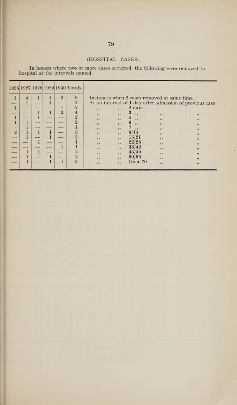 (HOSPITAL CASES). In houses where two or more cases occurred, the following were removed to hospital at the intervals named.