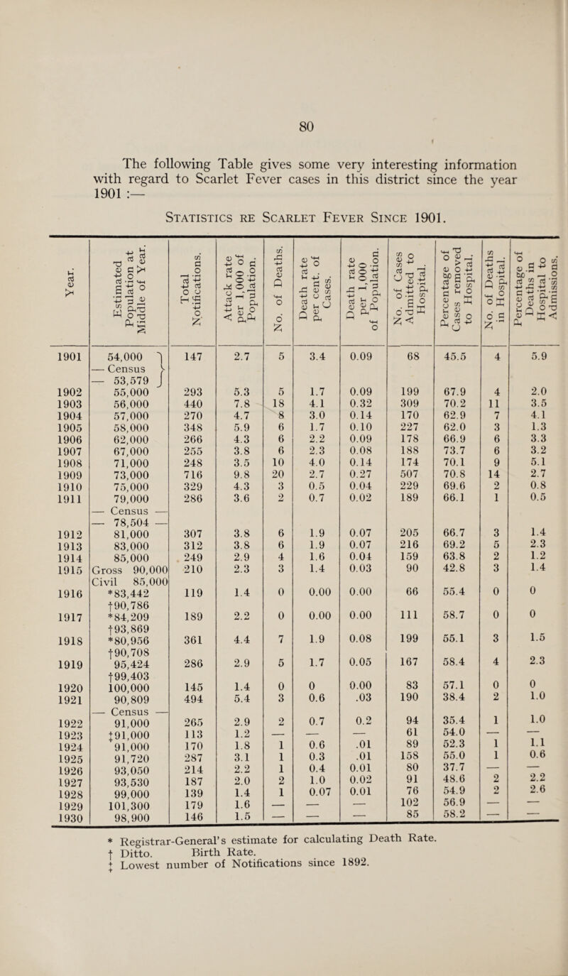 The following Table gives some very interesting information with regard to Scarlet Fever cases in this district since the year 1901 :— Statistics re Scarlet Fever Since 1901. Year. Estimated Population at Middle of Year. Total Notifications. Attack rate per 1,000 of Population. No. of Deaths. Death rate per cent, of Cases. Death rate per 1,000 of Population. No. of Cases Admitted to Hospital. Percentage of Cases removed to Hospital. No. of Deaths in Hospital. Percentage of Deaths in Hospital to Admissions. 1901 54,000 1 147 2.7 5 3.4 0.09 68 45.5 4 5.9 — Census S — 53,579 J 1902 55,000 293 5.3 5 1.7 0.09 199 67.9 4 2.0 1903 56,000 440 7.8 18 4.1 0.32 309 70.2 11 3.5 1904 57,000 270 4.7 8 3.0 0.14 170 62.9 7 4.1 1905 58,000 348 5.9 6 1.7 0.10 227 62.0 3 1.3 1906 62,000 266 4.3 6 2.2 0.09 178 66.9 6 3.3 1907 67,000 255 3.8 6 2.3 0.08 188 73.7 6 3.2 1908 71,000 248 3.5 10 4.0 0.14 174 70.1 9 5.1 1909 73,000 716 9.8 20 2.7 0.27 507 70.8 14 2.7 1910 75,000 329 4.3 3 0.5 0.04 229 69.6 2 0.8 1911 79,000 286 3.6 2 0.7 0.02 189 66.1 1 0.5 — Census — — 78,504 — 1912 81,000 307 3.8 6 1.9 0.07 205 66.7 3 1.4 1913 83,000 312 3.8 6 1.9 0.07 216 69.2 5 2.3 1914 85,000 249 2.9 4 1.6 0.04 159 63.8 2 1.2 1915 Gross 90,000 210 2.3 3 1.4 0.03 90 42.8 3 1.4 Civil 85,000 1916 *83,442 119 1.4 0 0.00 0.00 66 55.4 0 0 f 90,7 86 1917 *84,209 189 2.2 0 0.00 0.00 111 58.7 0 0 •j-93,869 1918 *80,956 361 4.4 7 1.9 0.08 199 55.1 3 1.5 f 90,708 1919 95,424 286 2.9 5 1.7 0.05 167 58.4 4 2.3 f 99,403 1920 100,000 145 1.4 0 0 0.00 83 57.1 0 0 1921 90,809 494 5.4 3 0.6 .03 190 38.4 2 1.0 —■ Census — 1922 91,000 265 2.9 2 0.7 0.2 94 35.4 1 1.0 1923 + 91,000 113 1.2 — — — 61 54.0 — — 1924 91,000 170 1.8 1 0.6 .01 89 52.3 1 1.1 1925 91,720 287 3.1 1 0.3 .01 158 55.0 1 0.6 1926 93,050 214 2.2 1 0.4 0.01 80 37.7 — — 1927 93,530 187 2.0 2 1.0 0.02 91 48.6 2 2.2 1928 99,000 139 1.4 1 0.07 0.01 76 54.9 2 2.6 1929 101,300 179 1.6 — — — 102 56.9 —  1930 98,900 146 1.5 —■ — — 85 58.2 ■ * Registrar-General’s estimate for calculating Death Rate, f Ditto. Birth Rate. + Lowest number of Notifications since 1892.