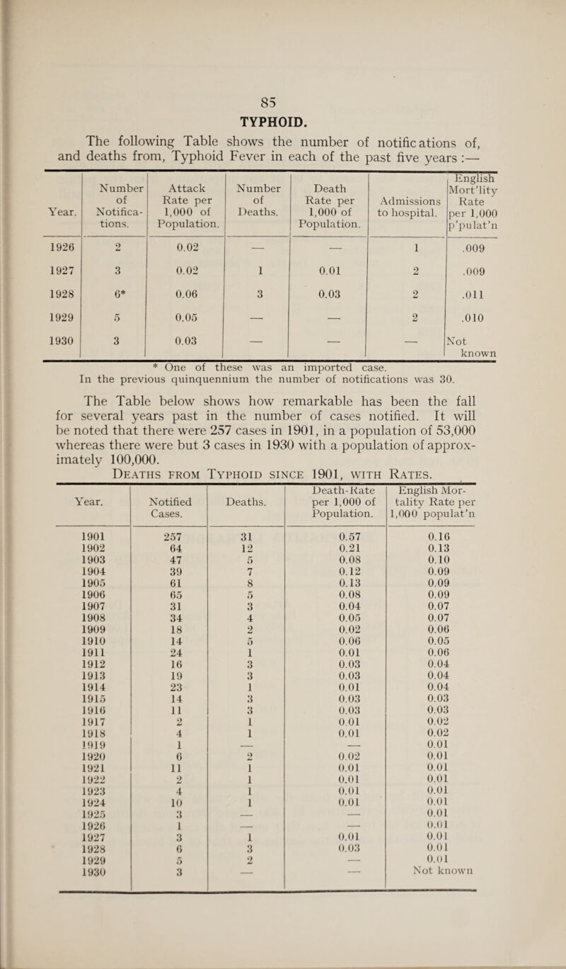 TYPHOID. The following Table shows the number of notifications of, and deaths from, Typhoid Fever in each of the past five years :— Year. Number of Notifica¬ tions. Attack Rate per 1,000 of Population. Number of Deaths. Death Rate per 1,000 of Population. Admissions to hospital. English Mort’lity Rate per 1,000 p’pulat’n 1926 2 0.02 — — 1 .009 1927 3 0.02 1 0.01 2 .009 1928 6* 0.06 3 0.03 2 .011 1929 5 0.05 — •—• 2 .010 1930 3 0.03 —■ •— Not known * One of these was an imported case. In the previous quinquennium the number of notifications was 30. The Table below shows how remarkable has been the fall for several years past in the number of cases notified. It will be noted that there were 257 cases in 1901, in a population of 53,000 whereas there were but 3 cases in 1930 with a population of approx¬ imately 100,000. Deaths from Typhoid since 1901, with Rates. Year. Notified Cases. Deaths. Death-Rate per 1,000 of Population. English Mor¬ tality Rate per 1,000 populat’n 1901 257 31 0.57 0.16 1902 64 12 0.21 0.13 1903 47 5 0.08 0.10 1904 39 7 0.12 0.09 1905 61 8 0.13 0.09 1906 65 5 0.08 0.09 1907 31 3 0.04 0.07 1908 34 4 0.05 0.07 1909 18 2 0.02 0.06 1910 14 5 0.06 0.05 1911 24 1 0.01 0.06 1912 16 3 0.03 0.04 1913 19 3 0.03 0.04 1914 23 1 0.01 0.04 1915 14 3 0.03 0.03 1916 11 3 0.03 0.03 1917 2 1 0.01 0.02 1918 4 1 0.01 0.02 1919 1 — — 0.01 1920 6 2 0.02 0.01 1921 11 1 0.01 0.01 1922 2 1 0.01 0.01 1923 4 1 0.01 0.01 1924 10 1 0.01 0.01 1925 3 — — 0.01 1926 1 — — 0.01 1927 3 1 0.01 0.01 1928 6 3 0.03 0.01 1929 5 2 — 0.01 1930 3 ■1 - Not known