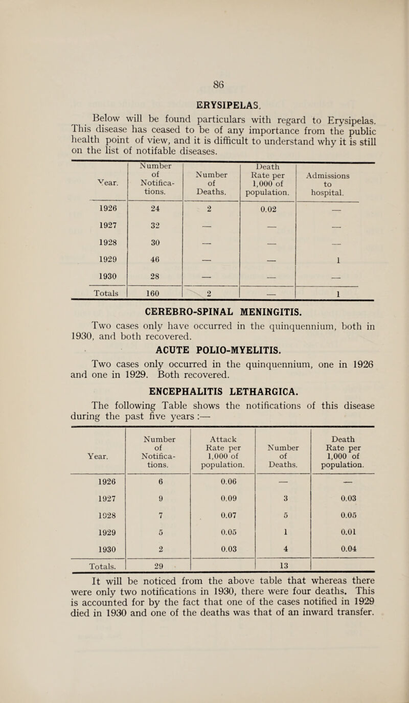 ERYSIPELAS, Below will be found particulars with regard to Erysipelas. This disease has ceased to be of any importance from the public health point of view, and it is difficult to understand why it is still on the list of notifable diseases. Year. Number of Notifica¬ tions. Number of Deaths. Death Rate per 1,000 of population. Admissions to hospital. 1926 24 2 0.02 — 1927 32 — — — 1928 30 — — — 1929 46 — — 1 1930 28 — — — Totals 160 2 — 1 CEREBRO-SPINAL MENINGITIS. Two cases only have occurred in the quinquennium, both in 1930, and both recovered. ACUTE POLIO-MYELITIS. Two cases only occurred in the quinquennium, one in 1926 and one in 1929. Both recovered. ENCEPHALITIS LETHARGICA. The following Table shows the notifications of this disease during the past five years :— Year. Number of Notifica¬ tions. Attack Rate per 1,000 of population. Number of Deaths. Death Rate per 1,000 of population. 1926 6 0.06 — — 1927 9 0.09 3 0.03 1928 7 0.07 5 0.05 1929 5 0.05 1 0.01 1930 2 0.03 4 0.04 Totals. 29 13 It will be noticed from the above table that whereas there were only two notifications in 1930, there were four deaths. This is accounted for by the fact that one of the cases notified in 1929 died in 1930 and one of the deaths was that of an inward transfer.