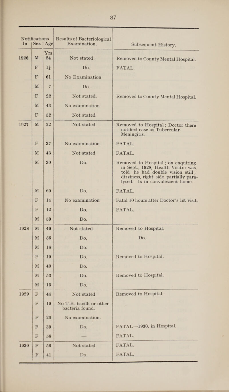 Notifications Results of Bacteriological In Sex Age Examination. Subsequent History. Yrs 1926 M 24 Not stated Removed to County Mental Hospital. F If Do. FATAL. F 61 No Examination M 7 Do. F 22 Not stated. Removed to County Mental Hospital. M 43 No examination F 52 Not stated 1927 M 22 Not stated Removed to Hospital; Doctor there notified case as Tubercular Meningitis. F 37 No examination FATAL. M 43 Not stated FATAL. M 30 Do. Removed to Hospital ; on enquiring in Sept., 1928, Health Visitor was told he had double vision still; dizziness, right side partially para¬ lysed. Is in convalescent home. M 60 Do. FATAL. F 14 No examination Fatal 10 hours after Doctor’s 1st visit. F 12 Do. FATAL. M 59 Do. 1928 M 49 Not stated Removed to Hospital. M 56 Do, Do. M 16 Do. F 19 Do. Removed to Hospital. M 40 Do. M 53 Do. Removed to Hospital. M 15 Do. 1929 F 44 Not stated Removed to Hospital. F 19 No T.B. bacilli or other bacteria found. F 20 No examination. F 39 Do. FATAL—1930, in Hospital. F 56 — FATAL. 1930 F 56 Not stated FATAL. F t 41 Do. FATAL.