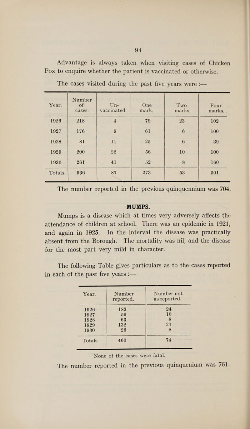 Advantage is always taken when visiting cases of Chicken Pox to enquire whether the patient is vaccinated or otherwise. The cases visited during the past five years were :— Year. Number of cases. Un¬ vaccinated. One mark. Two marks. Four marks. 1926 218 4 79 23 102 1927 176 9 61 6 100 1928 81 11 25 6 39 1929 200 22 56 10 100 1930 261 41 52 8 160 Totals 936 87 273 53 501 The number reported in the previous quinquennium was 704. MUMPS. Mumps is a disease which at times very adversely affects the attendance of children at school. There was an epidemic in 1921, and again in 1925. In the interval the disease was practically absent from the Borough. The mortality was nil, and the disease for the most part very mild in character. The following Table gives particulars as to the cases reported in each of the past five years :— Year. Number reported. Number not as reported. 1926 183 24 1927 56 10 1928 63 8 1929 132 24 1930 26 8 Totals 460 74 None of the cases were fatal.