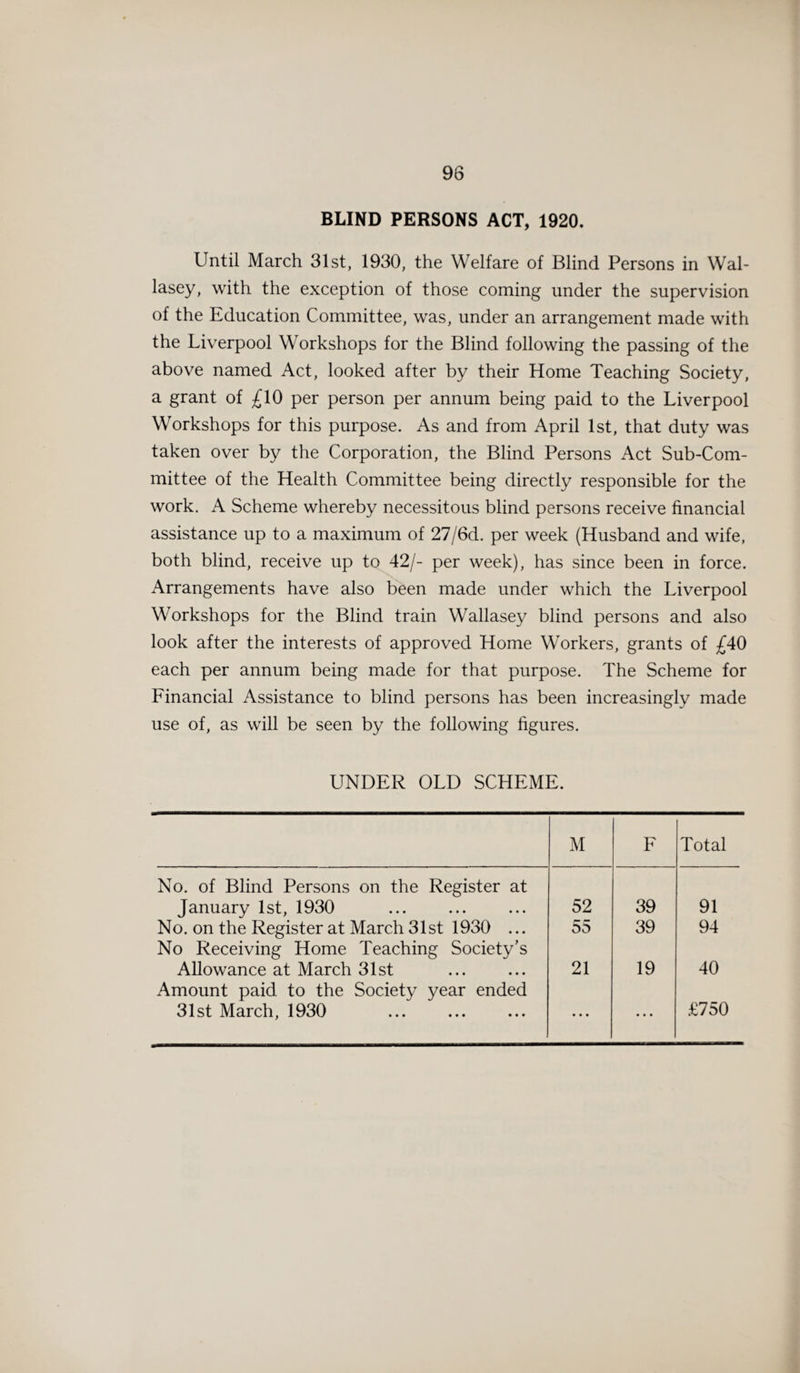 BLIND PERSONS ACT, 1920. Until March 31st, 1930, the Welfare of Blind Persons in Wal¬ lasey, with the exception of those coming under the supervision of the Education Committee, was, under an arrangement made with the Liverpool Workshops for the Blind following the passing of the above named Act, looked after by their Home Teaching Society, a grant of £10 per person per annum being paid to the Liverpool Workshops for this purpose. As and from April 1st, that duty was taken over by the Corporation, the Blind Persons Act Sub-Com¬ mittee of the Health Committee being directly responsible for the work. A Scheme whereby necessitous blind persons receive financial assistance up to a maximum of 27/6d. per week (Husband and wife, both blind, receive up to 42/- per week), has since been in force. Arrangements have also been made under which the Liverpool Workshops for the Blind train Wallasey blind persons and also look after the interests of approved Home Workers, grants of £40 each per annum being made for that purpose. The Scheme for Financial Assistance to blind persons has been increasingly made use of, as will be seen by the following figures. UNDER OLD SCHEME. M F Total No. of Blind Persons on the Register at January 1st, 1930 52 39 91 No. on the Register at March 31st 1930 ... 55 39 94 No Receiving Home Teaching Society's Allowance at March 31st 21 19 40 Amount paid, to the Society year ended 31st March, 1930 • • • • • • £750