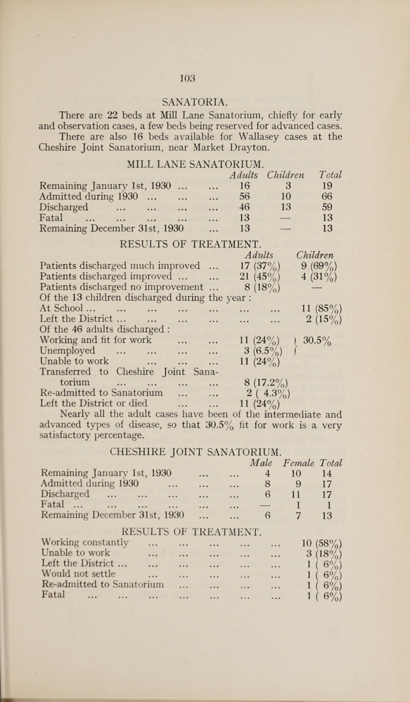 SANATORIA. There are 22 beds at Mill Lane Sanatorium, chiefly for early and observation cases, a few beds being reserved for advanced cases. There are also 16 beds available for Wallasey cases at the Cheshire Joint Sanatorium, near Market Drayton. MILL LANE SANATORIUM. Adults Children Total Remaining January 1st, 1930 ... 16 3 19 Admitted during 1930 ... 56 10 66 Discharged 46 13 59 T7p f a 1 JL CL L Ca X ••• ••• • • • ••• 13 13 Remaining December 31st, 1930 13 — 13 RESULTS OF TREATMENT. Adults Children Patients discharged much improved ... 17 (37%) 9 (69%) Patients discharged improved ... 21 (45%) 4 (31%) Patients discharged no improvement ... 8 (18%) — Of the 13 children discharged during the year : At School... • • • • • • 11 (85%) Left the District ... • • • • • • 2 (15%) Of the 46 adults discharged : Working and fit for work 11 (24%) 30.5% Unemployed 3 (6-5%) 1 r Unable to work 11 (24%) Transferred to Cheshire Joint Sana¬ torium 8 (17.2%) Re-admitted to Sanatorium 2 ( 4.3%) Left the District or died 11 (24%) Nearly all the adult cases have been of the intermediate and advanced types of disease, so that 30.5% fit for work is a very satisfactory percentage. CHESHIRE JOINT SANATORIUM. Male Female Total Remaining January 1st, 1930 4 10 14 Admitted during 1930 8 9 17 Discharged 6 11 17 ]< 3 j-o| JL CL L CL 1 ••• ••• ••• ••• ••• ••• — 1 1 Remaining December 31st, 1930 6 7 13 RESULTS OF TREATMENT. Working constantly . 10 (58%) Unable to work 3 (18%) Left the District. 1 ( 6%) Would not settle 1 ( 6%) Re-admitted to Sanatorium ... ... ... ... 1 ( 6%) Fatal . 1 ( 6%)