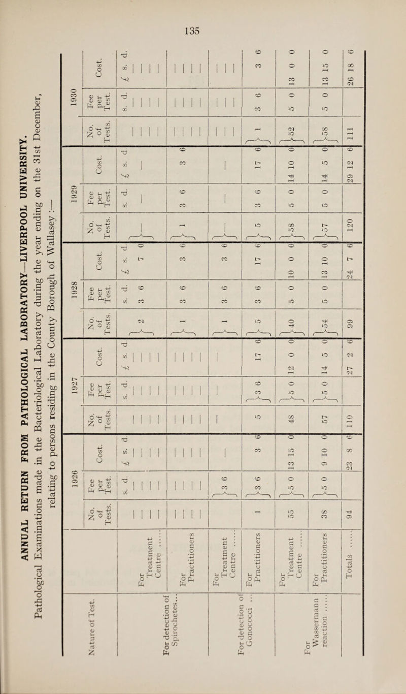 ANNUAL RETURN FROM PATHOLOGICAL LABORATORY—LIVERPOOL UNIVERSITY. Pathological Examinations made in the Bacteriological Laboratory during the year ending on the 31st December, relating to persons residing in the County Borough of Wallasey :—