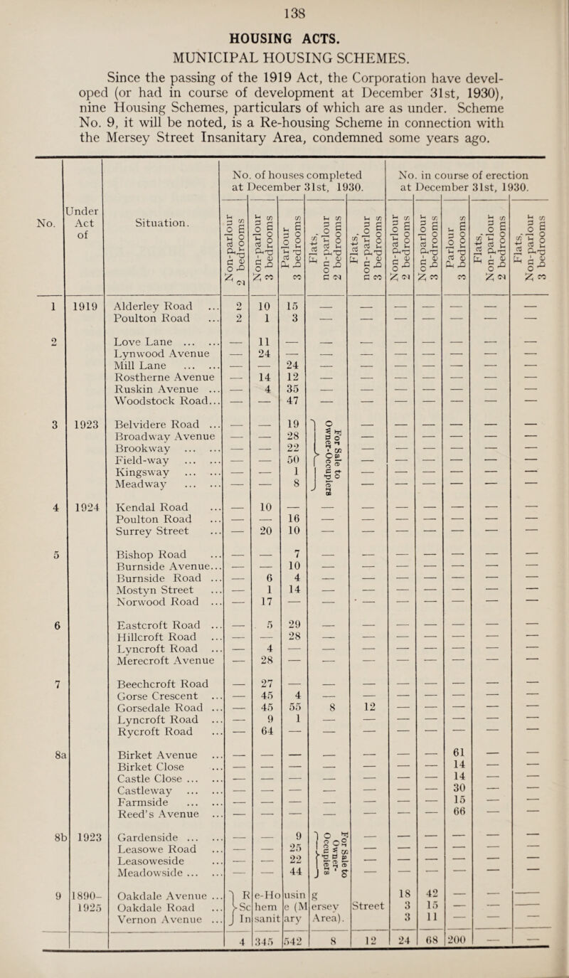 HOUSING ACTS. MUNICIPAL HOUSING SCHEMES. Since the passing of the 1919 Act, the Corporation have devel¬ oped (or had in course of development at December 31st, 1930), nine Housing Schemes, particulars of which are as under. Scheme No. 9, it will be noted, is a Re-housing Scheme in connection with the Mersey Street Insanitary Area, condemned some years ago. No. of houses completed at December 31st, 1930. No. in course of erection at December 31st, 1930. Under — — No. Act Situation. b cn o 6 § | m u § Vh C/5 O g 0 g S 52 o S § § in U 6 i-i m o g *“• Cfl § ^ of 73 o aj O n, . T3 giJ d O o 2 42* b o A dX! n3 u A dX3 § d-o s § 2.-C d o £ 2 b ^ % g2 tJ ct g £ cptd £H <V 0^ TO OJ On JD d ' <U ^ d O ^ d n d & d % O ^ Cu o; Ph jd [i, L OJ § ^ 2 * o £ CO CO d d co £ £ CO CO £ <n £ eo 1 1919 Alderley Road 2 10 15 _ _ — — — — — Poulton Road 2 1 3 — — — — — — — o 4mA Love Lane . . 11 _ _ _ _ — — — Lynwood Avenue — 24 Mill Lane . — — 24 — — — — — — — Rostherne Avenue — 14 12 — — — — — ■— — Ruskin Avenue ... — 4 35 — — — — — — — Woodstock Road... — — 47 — — — — — — — 3 1923 Belvidere Road ... . _ 19 ■> o _ — — — — — Broadway Avenue — — 28 g o — — — — — — Brookway . — — 22 . * W — — — — — — Field-way . -—■ — 50 >09 o ® — — — — — — Kingsway . — — 1 P rt- d o — — — — — — Meadway . — — 8 J CD CD — — •* — ■ 1 4 1924 Kendal Road — 10 — — — — — — — — Poulton Road — — 16 — — •— — — — — Surrey Street — 20 10 — — — — — — — 5 Bishop Road — — 7 — — — — — — — Burnside Avenue... — — 10 — — — — — — — Burnside Road ... — 6 4 — — — — — — — Mostyn Street — 1 14 — — — — — — — Norwood Road — 17 — — — — —* — ■ 1 6 Eastcroft Road ... _ 5 29 _ — — — — — — Hillcroft Road — — 28 — — •— — — —■ — Lyncroft Road — 4 — — — — — — — — Merecroft Avenue -— 28 — — — — — — — * 7 Beechcroft Road — 27 — — — — — — — — Gorse Crescent — 45 4 — — — — — — — Gorsedale Road ... — 45 55 8 12 — — — — — Lyncroft Road — 9 1 — — — — — — — Rycroft Road — 64 — — — ' r _ 8a Birket Avenue — — — --- — — — 61 — — Birket Close — — — — — — — 14 — ■ - Castle Close. — — — — — — — 14 — ■ — Castleway . — —■ — — — — — 30 — — Farmside . — — — — — — — 15 — ■ Reed’s Avenue — ■—• — — — — — 66 ■ 8b 1923 Gardenside . Leasowe Road — — 9 25 1 o % 1 I £ 2 CO — — — , - — — Leasoweside — ■— 22 44 f dJ CJ p 1 ® P re — — — — — ' Meadowside. — — J 3 * s - 9 1890- Oakdale Avenue ... 1 R e-Ho usin g 18 42 — — 1925 Oakdale Road >Sc hem e (M ersev Street 3 15 — — Vernon Avenue ... Jin sanit ary Area). 3 11 ' 4 345 542 8 12 24 68 200 — —