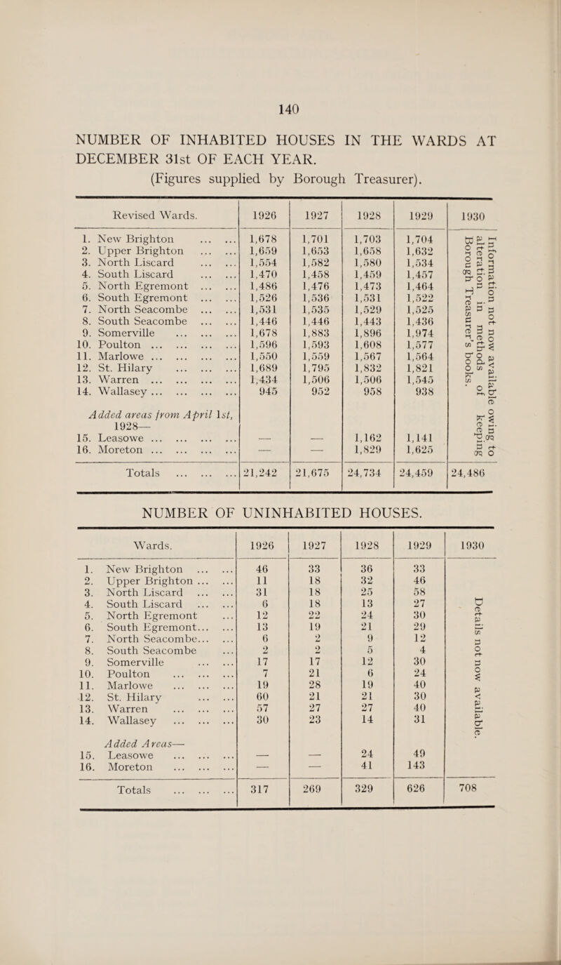 NUMBER OF INHABITED HOUSES IN THE WARDS AT DECEMBER 31st OF EACH YEAR. (Figures supplied by Borough Treasurer). Revised Wards. 1926 1927 1928 1929 1. New Brighton . 1,678 1,701 1,703 1,704 2. Upper Brighton . 1,659 1,653 1,658 1,632 3. North Liscard . 1,554 1,582 1,580 1,534 4. South Liscard . 1,470 1,458 1,459 1,457 5. North Egremont . 1,486 1,476 1,473 1,464 0. South Egremont . 1,526 1,536 1,531 1,522 7. North Seacombe . 1,531 1,535 1,529 1,525 8. South Seacombe . 1,446 1,446 1,443 1,436 9. Somerville . 1,678 1,883 1,896 1,974 10. Poulton . 1,596 1,593 1,608 1,577 11. Marlowe. 1,550 1,559 1,567 1,564 12. St. Hilary . 1,689 1,795 1,832 1,821 13. Warren . 1,434 1,506 1,506 1,545 14. Wallasey. 945 952 958 938 Added areas from April ls7, 1928— 15. Leasowe. — —• 1,162 1,141 16. Moreton. — — 1,829 1,625 Totals . 21,242 21,675 24,734 24,459 1930 W SL o •-» o c crq O >-i - 3 o & H »-t (D P 75 c l-t CD ^ » 5 w £ 3 p O CL . O 75 ^ 3 3 3 M 75 P o a) 3. 7? crq 3 <■+- Crq O 24,480 NUMBER OF UNINHABITED HOUSES. Wards. 1926 1927 1928 1929 1930 1. New Brighton . 46 33 36 33 2. Upper Brighton. 11 18 32 46 3. North Liscard . 31 18 25 58 O 4. South Liscard . 6 18 13 27 5. North Egremont 12 22 24 30 rE p 6. South Egremont. 13 19 21 29 in 7. North Seacombe. 6 2 9 12 3 8. South Seacombe 2 2 Li 5 4 O 9. Somerville . 17 17 12 30 >-4 10. Poulton . 7 21 6 24 o 11. Marlowe . 19 28 19 40 p < p 12. St. Hilary . 60 21 21 30 13. Warren . 57 27 27 40 14. Wallasey . Added Areas— 30 23 14 31 p of 15. Leasowe .. ... — —• 24 49 16. Moreton . — — 41 143 Totals . 317 269 329 626 708 liable