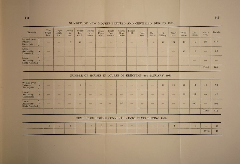 NUMBER OF NEW HOUSES ERECTED AND CERTIFIED DURING 1930. Rentals. New Brigh¬ ton. Upper Brigh¬ ton. North Lis- card. South Lis- card. North Egre- mont. South Egre- mont. North Sea- combe. South Sea- combe. Somer¬ ville. Poul- ton. Mar¬ lowe. St. Hilary. War¬ ren. Wall¬ asey. Lea- sowe. More- ton. Totals. 9/- and over ^ Private l Enterprise 9 18 — 2 3 2 11 24 18 9 27 116 Local ^ Authority > Unassisted J — 45 8 — 53 Local ^ Authority ^ State Assisted J -—- — — — —■ — — — — Total 169 NUMBER OF HOUSES IN COURSE OF ERECTION—1st JANUARY, 1931. 9/- and over ''l Private > Enterprise J 5 — —• — — — — 10 10 21 17 10 73 Local Authority > Unassisted J — — — — % — 20 27 47 Local Authority ^ State Assisted j — —■ — — 92 —• —■ —■ 200 — 292 Total 412 NUMBER OF HOUSES CONVERTED INTO FLATS DURING 1930. 8 1 1 — 1 2 — — —• 1 1 — 1 — 16 i Total 16