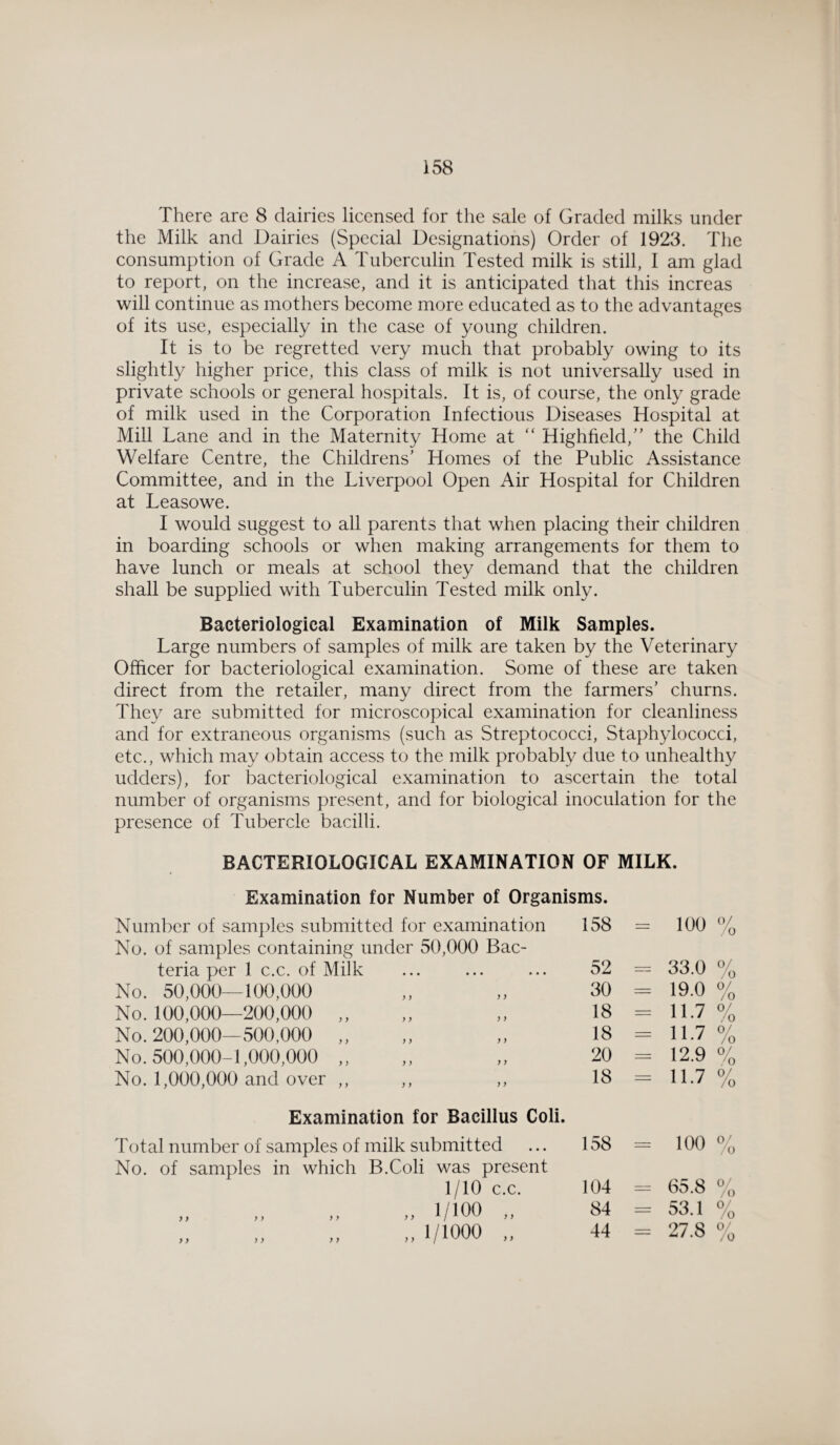 There are 8 dairies licensed for the sale of Graded milks under the Milk and Dairies (Special Designations) Order of 1923. The consumption of Grade A Tuberculin Tested milk is still, I am glad to report, on the increase, and it is anticipated that this increas will continue as mothers become more educated as to the advantages of its use, especially in the case of young children. It is to be regretted very much that probably owing to its slightly higher price, this class of milk is not universally used in private schools or general hospitals. It is, of course, the only grade of milk used in the Corporation Infectious Diseases Hospital at Mill Lane and in the Maternity Home at “ Highfield,” the Child Welfare Centre, the Childrens’ Homes of the Public Assistance Committee, and in the Liverpool Open Air Hospital for Children at Leasowe. I would suggest to all parents that when placing their children in boarding schools or when making arrangements for them to have lunch or meals at school they demand that the children shall be supplied with Tuberculin Tested milk only. Bacteriological Examination of Milk Samples. Large numbers of samples of milk are taken by the Veterinary Officer for bacteriological examination. Some of these are taken direct from the retailer, many direct from the farmers’ churns. They are submitted for microscopical examination for cleanliness and for extraneous organisms (such as Streptococci, Staphylococci, etc., which may obtain access to the milk probably due to unhealthy udders), for bacteriological examination to ascertain the total number of organisms present, and for biological inoculation for the presence of Tubercle bacilli. BACTERIOLOGICAL EXAMINATION OF MILK. Examination for Number of Organisms. Number of samples submitted for examination No. of samples containing under 50,000 Bac¬ 158 - 100 0/ /o teria per 1 c.c. of Milk 52 = 33.0 0/ /o No. 50,000—100,000 30 = 19.0 0/ /o No. 100,000—200,000 „ 18 = 11.7 0/ /o No. 200,000—500,000 „ 18 = 11.7 0/ /o No. 500,000-1,000,000 ,, 20 = 12.9 0/ /o No. 1,000,000 and over ,, 18 = 11.7 0/ /o Examination for Bacillus Coli. Total number of samples of milk submitted No. of samples in which B.Coli was present 158 = 100 0/ /o 1/10 c.c. 104 = 65.8 0/ /o „ i/ioo „ 84 = 53.1 0/ /o „ 1/1000 „ 44 = 27.8 0/ /o