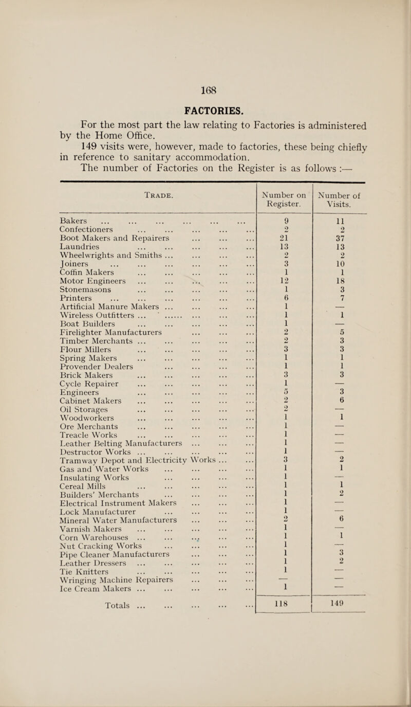 FACTORIES. For the most part the law relating to Factories is administered by the Home Office. 149 visits were, however, made to factories, these being chiefly in reference to sanitary accommodation. The number of Factories on the Register is as follows :— Trade. Number on Register. Number of Visits. Bakers 9 11 Confectioners 2 2 Boot Makers and Repairers 21 37 Laundries 13 13 Wheelwrights and Smiths ... 2 2 Joiners 3 10 Coffin Makers 1 1 Motor Engineers 12 18 Stonemasons 1 3 Printers 6 7 Artificial Manure Makers ... I — Wireless Outfitters ... ' . 1 1 Boat Builders 1 — Firelighter Manufacturers o 5 Timber Merchants ... 2 3 Flour Millers 3 3 Spring Makers 1 1 Provender Dealers 1 1 Brick Makers 3 3 Cycle Repairer 1 — Engineers 5 3 Cabinet Makers 2 6 Oil Storages 2 — Woodworkers 1 1 Ore Merchants I — Treacle Works 1 — Leather Belting Manufacturers 1 — Destructor Works ... 1 — Tramway Depot and Electricity Works ... 3 2 Gas and Water Works 1 1 Insulating Works 1 — Cereal Mills 1 1 Builders’ Merchants 1 2 Electrical Instrument Makers 1 — Lock Manufacturer 1 — Mineral Water Manufacturers 2 6 Varnish Makers 1 — Corn Warehouses 1 1 Nut Cracking Works 1 — Pipe Cleaner Manufacturers 1 3 Leather Dressers 1 2 md Tie Knitters 1 — Wringing Machine Repairers — — Ice Cream Makers ... 1 Totals ... ... ... ••• ••• 118 149