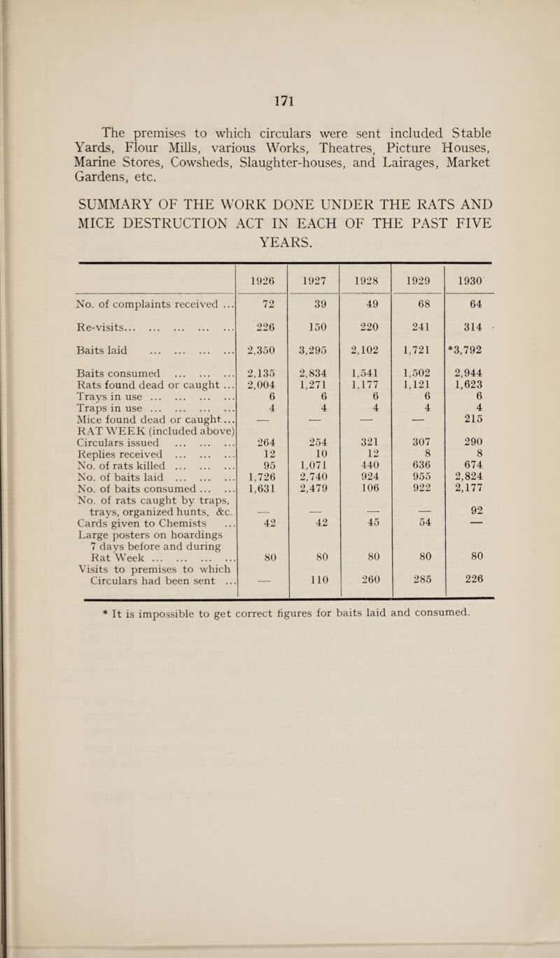 The premises to which circulars were sent included Stable Yards, Flour Mills, various Works, Theatres, Picture Houses, Marine Stores, Cowsheds, Slaughter-houses, and Lairages, Market Gardens, etc. SUMMARY OF THE WORK DONE UNDER THE RATS AND MICE DESTRUCTION ACT IN EACH OF THE PAST FIVE YEARS. 1926 1927 1928 1929 1930 No. of complaints received ... 72 39 49 68 64 Re-visits. 226 150 220 241 314 Baits laid . 2,350 3,295 2,102 1,721 *3,792 Baits consumed . 2,135 2,834 1,541 1,502 2,944 Rats found dead or caught ... 2,004 1,271 1,177 1,121 1,623 Trays in use. 6 6 6 6 6 Traps in use. 4 4 4 4 4 Mice found dead or caught ... RAT WEEK (included above) — — “  215 Circulars issued . 264 254 321 307 290 Replies received . 12 10 12 8 8 No. of rats killed . 95 1,071 440 636 674 No. of baits laid . 1,726 2,740 924 955 2,824 No. of baits consumed. No. of rats caught by traps, 1,631 2,479 106 922 2,177 trays, organized hunts, &c. — — — — 92 Cards given to Chemists Large posters on hoardings 7 davs before and during 42 42 45 54 Rat Week. Visits to premises to which 80 80 80 80 80 Circulars had been sent ... 110 260 285 226 * It is impossible to get correct figures for baits laid and consumed.