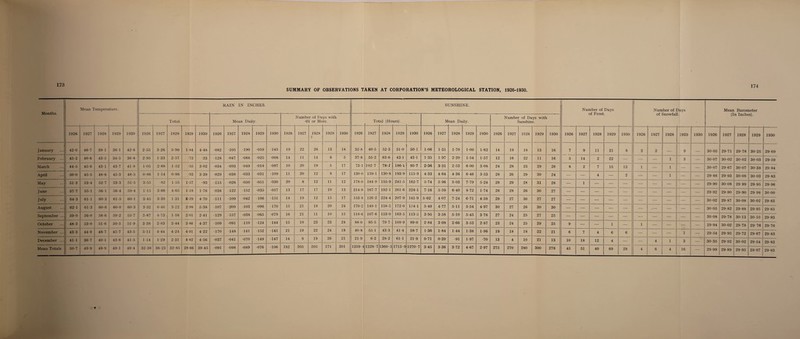 174 SUMMARY OF OBSERVATIONS TAKEN AT CORPORATION’S METEOROLOGICAL STATION, 1926-1930. Months. Mean Temperature. RAIN IN INCHES. SUNSHINE. Number of of Frost Days Number of Days of Snowfall. Mean (I Barometer n Inches). Total. Me an Dai ■y. Numbe •0 r of Da l or Me ys with re. Tol :al (Ho urs). M ean Da ily. Number of Days with Sunshine. 1926 1927 1928 1929 1930 1926 1927 1928 1929 1930 1926 1927 1928 1929 1930 1926 1927 1928 1929 1930 1926 1927 1928 1929 1930 1926 1927 1928 1929 1930 1926 1927 1928 1929 1930 1926 1927 1928 1929 1930 1926 1927 1928 1929 1930 1926 1927 1928 1929 1930 January 42-0 46-7 39-1 36-1 42-6 2-55 3-26 5-90 1-84 4-48 •082 •105 •190 ■059 •145 19 22 26 13 18 32-8 40-5 52-3 310 501 1-06 1-31 1-70 100 1-62 14 19 18 13 16 7 9 11 21 8 2 2 _ 9 _ 30 05 29-71 29-78 30-25 29-69 February ... 45-2 40-6 43-5 34-5 36-8 2-95 1-33 2-57 •72 •23 ■128 ■047 •088 •025 •008 14 11 14 6 5 37-8 55-2 63-6 43-1 431 1-35 1-97 2-20 1-54 1-57 12 16 22 11 16 5 14 2 22 — — — 1 3 — 30 07 30 02 30 02 30-03 29-59 March 44-5 45-6 43-1 43-7 41-8 105 2-88 1-52 •55 3-02 •034 •093 •049 •018 ■097 10 20 19 5 17 731 102-7 78-7 186-1 95-7 2*36 3-31 2-53 6-00 3-08 24 28 23 29 26 8 2 7 15 13 1 — 1 — — 30 07 29-67 30 07 30-38 29 84 April 50 0 45-5 48-6 45-3 48-5 0-86 1-14 0-98 •93 3-39 •029 •038 •033 ■031 •109 11 20 12 8 17 1300 1391 130-8 193-9 115-9 4-33 4-64 4-36 6-46 3-53 28 26 29 30 24 — — 4 — 2 — — 1 — — 29-88 29-93 30-08 30-03 29-83 May 51-3 53-4 52-7 53-3 51-5 3-55 •82 1-55 1-57 •93 ■115 •026 •050 •051 •030 20 8 12 11 12 178-0 184-9 155-9 241-5 162-7 5-74 5-96 503 7-79 5-24 28 29 28 31 28 — 1 — — — — — — — — 29-90 30 08 29 99 29-95 29-96 June 57-7 55-1 56-1 56-4 59-4 1-15 3-66 4-65 1-18 1-76 •038 •122 ■152 •035 •057 13 17 17 10 13 214-8 167-7 1921 261-6 224-1 716 5-59 6-40 8-72 1-74 28 28 26 30 27 — — — — — — — — — — 29-92 29-90 29-90 29 98 30-00 July 64-3 611 60-3 61-5 60-1 3-45 3-39 131 8-29 4-70 •111 •109 •042 •106 •151 14 19 12 15 17 153-8 126-2 224-4 207-9 141-9 5-02 4-07 7-24 6-71 4-58 29 27 30 27 27 — — — — — — — — — — 30 02 29-87 30 08 30-02 29-83 August 62-1 61-3 60-6 60-0 60-3 3-32 6-46 3-22 2-98 5-38 •107 •209 •103 •096 ■170 15 21 18 20 24 170-2 1481 158-5 172-0 154-1 5-49 4-77 511 5-54 4-97 30 27 26 30 30 — — — — — — ,— — — — 30 05 29-82 29-88 29-95 29-85 September ... 59-0 56-0 56-6 59-2 55-7 3-87 4-73 - 116 2-01 2-41 •129 ■157 •038 •065 •079 16 21 11 10 15 118-6 107-6 1530 163-5 113-5 3-95 3-58 5-10 5-45 3-78 27 24 25 27 25 — — — — — — — — — — 30-08 29-78 3013 30-10 29-93 October 48-3 53-0 51-6 50-5 51-9 3-38 2-83 3-44 3-86 4-37 •109 •091 •110 •124 ■144 15 19 23 23 24 88-0 95-5 79-7 109-9 89-0 2-84 308 2-66 3-53 2-87 23 24 25 29 25 9 — — 1 — 1 — — — — 29-94 30 02 29-78 29-76 29-76 November ... 43 3 44-9 46-7 45-7 43-5 5-11 4-44 4-24 4-91 4-22 •170 •148 •141 •152 •141 21 19 22 24 18 40-8 55-1 43-3 41-4 58-7 1-36 1-84 1-44 1-38 1-96 19 18 18 22 21 6 7 4 6 6 — — — 1 — 29-54 29-95 29-72 29-67 29-83 December ... 41-1 36-7 40-1 43-6 41-5 114 1-29 2-31 4-82 4-56 •037 •041 •070 ■149 •147 14 8 19 26 21 21-9 6-2 28-2 611 21-9 0-71 0-20 •91 1-97 •70 13 4 10 21 13 10 18 12 4 — — 4 1 3 — 30-35 29-92 30 02 29-54 29-83 Mean Totals 50-7 49-9 49-9 49-1 49-4 32-38 36-23 32-85 28-66 39-45 •091 •098 •089 ■076 •106 182 205 205 171 201 1259 - 8 1228-7 1360-5 17130 1270-7 3-45 3-36 3-72 4-67 2-97 275 270 280 300 278 45 51 40 69 29 4 6 4 16 — 29-99 29-89 29-95 29-97 29-83 t