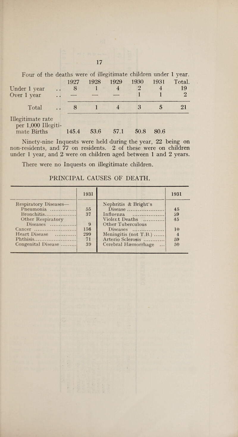 Four of the deaths were of illegitimate children under 1 year. 1927 1928 1929 1930 1931 Total. Under 1 year .. 8 1 4 2 4 19 Over 1 year .. — — — 1 1 2 Total 8 1 4 3 5 21 Illegitimate rate per 1,000 Illegiti¬ mate Births 145.4 53.6 57.1 50.8 80.6 Ninety-nine Inquests were held during the year, 22 being on non-residents, and 77 on residents. 2 of these were on children under 1 year, and 2 were on children aged between 1 and 2 years. There were no Inquests on illegitimate children. PRINCIPAL CAUSES OF DEATH. 1931 1931 Respiratory Diseases— Nephritis & Bright’s Pneumonia . 55 Disease. 45 Bronchitis. 37 Influenza . 39 Other Respiratory Violent Deaths . 45 Diseases . 9 Other Tuberculous Cancer . 156 Diseases . 10 Heart Disease . 299 Meningitis (not T R ) . 4 Phthisis. 71 Arterio Sclerosis . 59 Congenital Disease . 39 Cerebral Haemorrhage 50