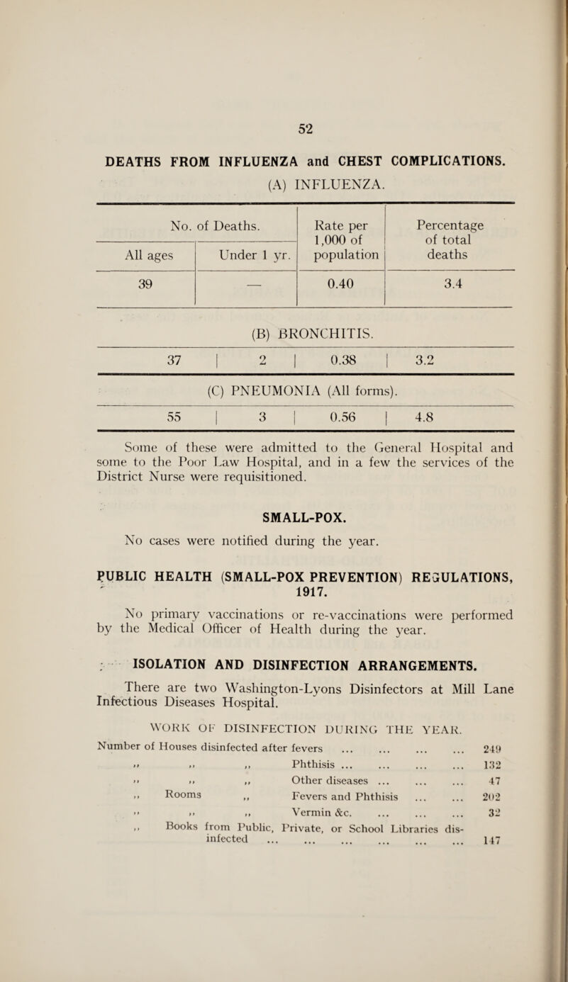 DEATHS FROM INFLUENZA and CHEST COMPLICATIONS. (A) INFLUENZA. No. of Deaths. Rate per 1,000 of population Percentage of total deaths All ages Under 1 yr. 39 — 0.40 3.4 (B) BRONCHITIS. 37 | 2 | 0.38 | 3.2 (C) PNEUMONIA (All forms). 55 | 3 | 0.56 | 4.8 Some of these were admitted to the General Hospital and some to the Poor Law Hospital, and in a few the services of the District Nurse were requisitioned. SMALL-POX. No cases were notified during the year. PUBLIC HEALTH (SMALL-POX PREVENTION) REGULATIONS, 1917. No primary vaccinations or re-vaccinations were performed by the Medical Officer of Health during the year. ISOLATION AND DISINFECTION ARRANGEMENTS. There are two Washington-Lyons Disinfectors at Mill Lane Infectious Diseases Hospital. WORK OF DISINFECTION DURING THE YEAR. Number of Houses disinfected after fevers 249 ,, Phthisis ... 132 >> >> ,, Other diseases ... 47 ,, Rooms ,, Fevers and Phthisis 202 >• >> ,, Vermin &c. 32 ,, Books from Public, Private, or School Libraries dis¬ infected . ••• ••• • • • • • • ••• 147