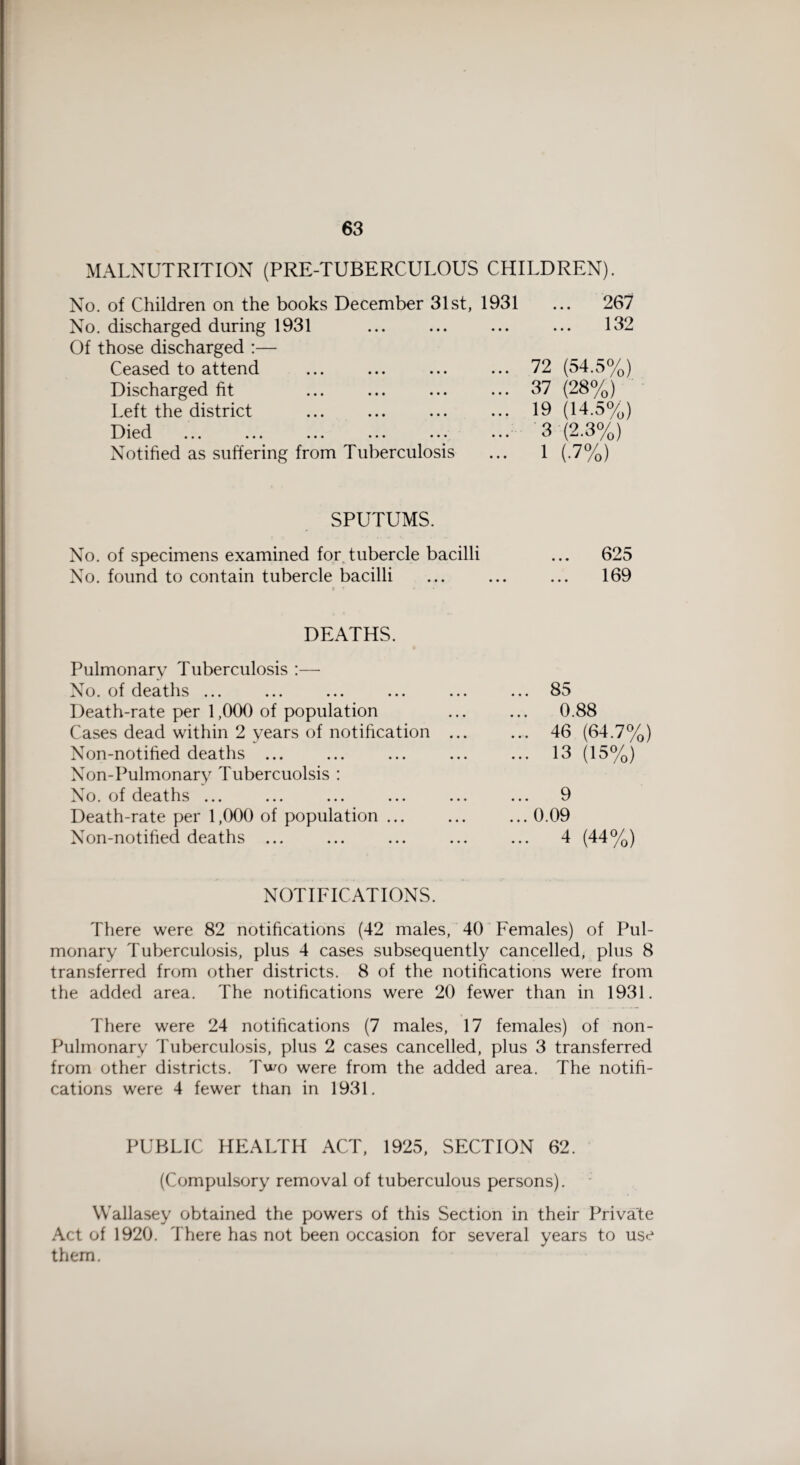 MALNUTRITION (PRE-TUBERCULOUS CHILDREN). No. of Children on the books December 31st, 1931 No. discharged during 1931 Of those discharged :— Ceased to attend Discharged fit Left the district Died ... ... ... ... • • • ••• Notified as suffering from Tuberculosis ... 267 ... 132 72 (54.5%) 37 (28%) 19 (14.5%) 3 (2.3%) 1 (-7%) SPUTUMS. No. of specimens examined for tubercle bacilli ... 625 No. found to contain tubercle bacilli ... ... ... 169 c * » DEATHS. Pulmonary Tuberculosis :— No. of deaths ... Death-rate per 1,000 of population Cases dead within 2 years of notification Non-notified deaths ... Non-Pulmonary Tubercuolsis : No. of deaths ... Death-rate per 1,000 of population ... Non-notified deaths ... ... 85 ... 0.88 ... 46 (64.7%) ... 13 (15%) ... 9 ... 0.09 ... 4 (44%) NOTIFICATIONS. There were 82 notifications (42 males, 40 Females) of Pul¬ monary Tuberculosis, plus 4 cases subsequently cancelled, plus 8 transferred from other districts. 8 of the notifications were from the added area. The notifications were 20 fewer than in 1931. There were 24 notifications (7 males, 17 females) of non- Pulmonary Tuberculosis, plus 2 cases cancelled, plus 3 transferred from other districts. Two were from the added area. The notifi¬ cations were 4 fewer than in 1931. PUBLIC HEALTH ACT, 1925, SECTION 62. (Compulsory removal of tuberculous persons). Wallasey obtained the powers of this Section in their Private Act of 1920. There has not been occasion for several years to use them.