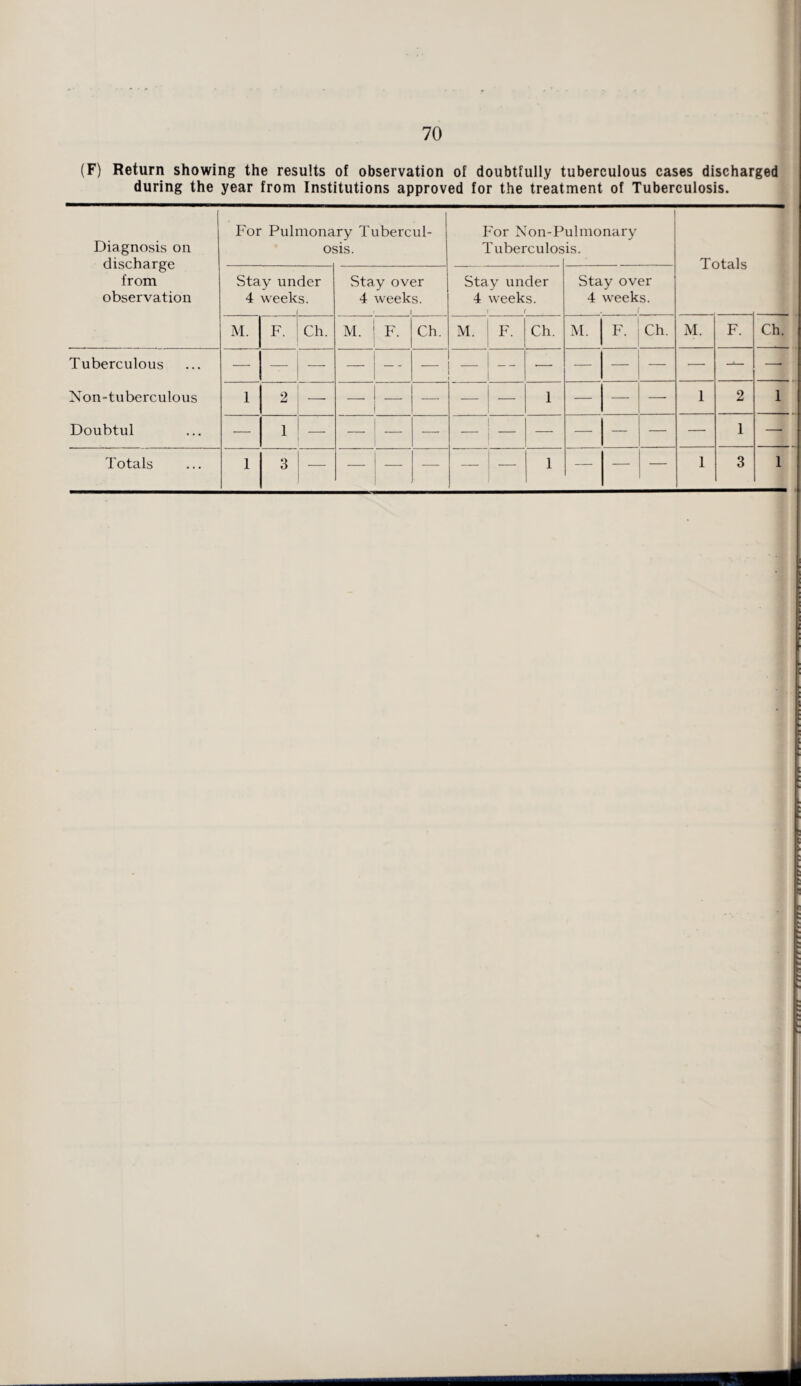 (F) Return showing the results of observation of doubtfully tuberculous cases discharged during the year from Institutions approved for the treatment of Tuberculosis. Diagnosis on discharge from observation For Pulmonary Tubercul¬ osis. For Non-P Tuberculos ulmonary is. T nf a 1c Stay un 4 week der s. Stay over 4 weeks. ' 1 Stay under 4 weeks. i r Stay over 4 weeks. r M. F. Ch. M. F. Ch. M. F. Ch. M. F. Ch. M. F. Ch. Tuberculous Non-tuberculous Doubtul — — — — — — — — — — — —- 1 2 — ! — — — 1 — — — 1 2 1 — 1 1 — Totals 1 3 — — — — 1 — — — 1 3 1 i < t * rrrm mhi»hi»>hh mwhfhvwh