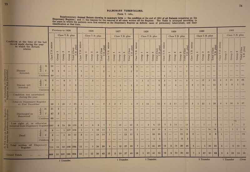 74 PULMONARY TUBERCULOSIS. Form T. 146a. DUnpnf^rvPRr^iii<ai7 A“,nu,al Return lowing in summary form (a) the condition at the end of 1931 of all Patients remaining on the thp vpnrc in an<M®) th® reasons for the removal of all cases written off the Register. The Table is arranged according to elsssiflcation at that t* patien*s were en':ere(i on the Dispensary Register as definite cases of pulmonary tuberculosis, and their Pr evious to 1926 1926 1927 1928 • 1929 1930 1931 Cl ass T .B. plus 1 — . ■ --- 1 Clas ss T.B. plus Cl ass T.B. p] US Cla ss T.l 3. plus Cla$ ss T.l 3. plu s Cla? ss T.l 3. plu s a ass T.B. p lus Condition at the time of record made during the to which the Retur relates. the last year n Class T.B. minus Group 1 Group 2 Group 3 Total (Class T.B. plus) Class T.B. minus Group 1 Group 2 Group 3 Total (Class T.B. plus) Class T.B. minus Group 1 Group 2 Group 3 Total (Class T.B. plus) Class T.B. minus Group 1 Group 2 Group 3 Total (Class T.B. plus) Class T.B. minus Group 1 Group 2 Group 3 lotal (Class T.B. plus) Class T.B. minus Group 1 Group 2 Group 3 Total (Class T.B. plus) 'Si • »H I— H f i * CO CO fw LW u Group 1 Group 2 Group 3 • c • ■ - ■ ■ . ■- —■ lotal (Class T.B. plus) 1 GO M. 18 5 — 5 — O Lj — 2 — 1 1 — 2 3 — — — — 1 — 1 — 1 — — — — — — — — — h o Disease Arrested. d F. 9 1 6 — 7 1 2 — 2 — 1 1 — 2 2 — — — — — 2 — — 2 — — — — — — — — — — r* p ♦T ^ O 0 Ph o :o o 3° Children 49 — — — 3 — —• 3 — — — — 1 — — — 1 — — — — — — — — — — — — — •— M. 3 — 6 1 n i — 2 2 — —- — — — 1 1 5 — 6 2 — 9 — 9 1 — 17 5 22 2 2 21 2 25 P j: 0 ^ CO be Disease not Arrested TS < F. 1 — 2 ] 3 — — — — — — — 1 — 1 2 — 8 —- 8 2 — *■* 0 — 5 2 1 14 — 15 4 1 2 9 1 12 P P •a °i *-* ! r*. t-'i Children 3 — 1 1 — — — — — 4 — 4 — — 1 — 1 — — — — — — — 1 — 1 — i _ — G c» ; r \ • r-1 $ bp f—H Qj . Condition not ascertained during the year. — — — —■ — — — — — — — — — — — — — — ■— — — — — — — — — Total on Dispensary Register at 31st December 83 1 20 9 JmJ 23 4 —- 6 — 6 3 2 7 — 9 9 1 14 — 15 6 2 15 — 17 — 3 1 32 5 38 6 4 30 3 37 O P 2 f ^ 1—5 M. 21 2 — 2 — — - — •— .£ o ^ p Discharged as Recovered <1 F. 42 2 1 — 3 — ■ ^ o 4-> Children 63 — —• — — 1 — — — — — — — — — — — — — — — — — — — — — n- rf _l m cij P > g o cT P •r o Q u Lost sight of, or otherwise removed from Dispensary Register 585 6 79 35 120 6 — 4 3 7 7 -— 12 — 12 5 — 5 8 13 7 2 14 — 16 1 — 5 — 5 1 2 fb 2 i—— GO -4-^ M. 8 — 1 107 108 1 ^— 1 13 14 1 — — 14 14 1 — — 16 16 4 — — 14 14 1 — — 14 14 1 1 I ~ 0 6 £ o O MH £ P Dead r* < F. 3 — 1 51 52 3 — — 18 18 1 — — 13 12 1 — — 16 16 1 — — 13 13 2 — — 6 6 1 1 — — ao (b) Not nc and reasc Children 3 — — — — — — — — — — — — — — — — — 1 1 —• - ■ — ■ 3 3 ■- — — — — 1 - — — 1_ — Total written off Dispens Register ary 725 10 82 193 285 11 — 5 34 39 9 — 12 27 39 7 — 5 41 46 12 2 14 30 46 4 — 5 20 25 1 3 —— 3 10 13 Grand Totals to* • • • 808 11 102 195 308 15 — 11 34 45 12 2 19 27 48 16 1 19 41 61 18 4 29 30 63 7 1 37 25 63 1 9 4 33 13 50 1 Tra nsfpT 1 Transfer. 1 Transfer 1 Transfer [Over