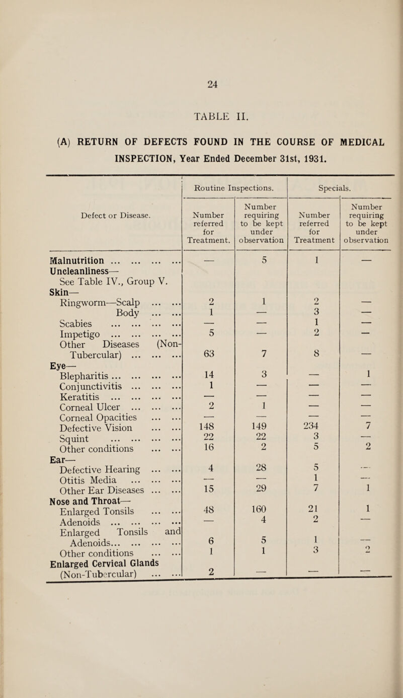 TABLE II. (A) RETURN OF DEFECTS FOUND IN THE COURSE OF MEDICAL INSPECTION, Year Ended December 31st, 1931. Routine Inspections. Speci als. Defect or Disease. Number referred for Treatment. Number requiring to be kept under observation Number referred for Treatment Number requiring to be kept under observation Malnutrition. — 5 1 — Uncleanliness— See Table IV., Group V. Skin— Ringworm—Scalp . 2 1 9 — Body . 1 — 3 — Scabies ••• * • * ••• — — 1 — Impetigo . 5 — 2 — Other Diseases (Non- Tubercular) . 63 7 8 — Eye— 14 1 Blepharitis. 3 — Conjunctivitis . 1 - — ■ ■ Keratitis . — —— — ■ Corneal Ulcer . 2 1 — — Corneal Opacities . — 149 — — Defective Vision . 148 234 7 Squint . 22 22 3 Other conditions . 16 2 5 2 Ear— Defective Hearing . 4 28 5 — Otitis Media . — 29 1 ■- Other Ear Diseases . 15 7 1 Nose and Throat— 21 1 Enlarged Tonsils . 48 160 Adenoids . — 4 2 ~~ Enlarged Tonsils and Adenoids. 6 5 1 Other conditions . 1 1 3 Enlarged Cervical Glands (Non-Tubercular) . 2