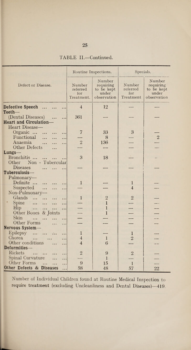 TABLE II.—Continued. Routine Inspections. Specials. Defect or Disease. Number referred for Treatment. Number requiring to be kept under observation Number referred for Treatment Number requiring to be kept under observation Defective Speech . 4 12 — — Teeth— (Dental Diseases) . 361 — — — Heart and Circulation— Heart Disease— Organic. 7 33 3 Functional . — 8 — 2 Anaemia . 2 136 — — Other Defects — — — — Lungs— Bronchitis. 3 18 — — Other Non - Tubercular Diseases . Tuberculosis— — — — Pulmonary— Definite. 1 — 1 — Suspected . — — 4 — Non-Pulmonary— Glands . 1 2 2 — Spine . — 1 — — Win 1X1 p • • • ••• ••• ••• — 1 — — Other Bones & Joints — 1 — -- Skin »«• ••• •«• — — — -- Other Forms . — -- — — _ Nervous System— Epilepsy . i i — 1 — Chorea 4 1 2 Other conditions . 4 6 - Deformities— Rickets . 2 9 2 _____ Spinal Curvature . — 1 Other Forms . 9 15 i Other Defects & Diseases ... 58 48 57 22 Number of Individual Children found at Routine Medical Inspection to require treatment (excluding Uncleanliness and Dental Diseases)—419.
