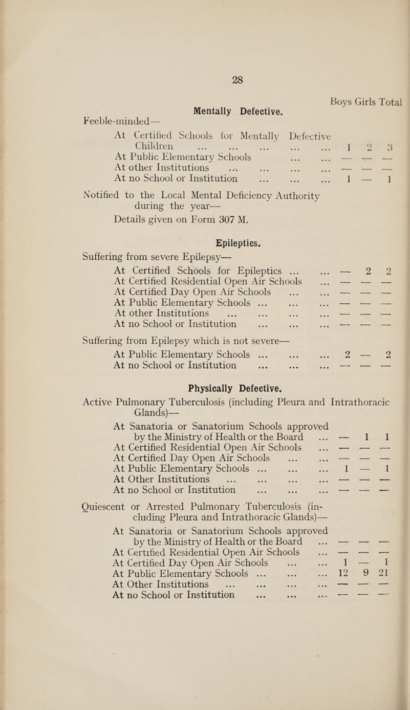 Boys Girls Total Mentally Defective. Feeble-minded— At Certified Schools for Mentally Defective Children . 1 2 3 At Public Elementary Schools ... ... — — — At other Institutions ... ... ... ... — — — At no School or Institution ... ... ... 1 — 1 Notified to the Local Mental Deficiency Authority during the year—• Details given on Form 307 M. Epileptics. Suffering from severe Epilepsy— At Certified Schools for Epileptics ... At Certified Residential Open Air Schools At Certified Day Open Air Schools At Public Elementary Schools ... At other Institutions At no School or Institution Suffering from Epilepsy which is not severe— At Public Elementary Schools ... At no School or Institution — 22 • • • 2—2 Physically Defective. Active Pulmonary Tuberculosis (including Pleura and Intrathoracic Glands)— At Sanatoria or Sanatorium Schools approved by the Ministry of Health or the Board ... — 1 1 At Certified Residential Open Air Schools ... — — — At Certified Day Open Air Schools ... ... — — — At Public Elementary Schools ... ... ... 1 — 1 At Other Institutions At no School or Institution Quiescent or Arrested Pulmonary Tuberculosis (in¬ cluding Pleura and Intrathoracic Glands)— At Sanatoria or Sanatorium Schools approved by the Ministry of Health or the Board At Certified Residential Open Air Schools At Certified Day Open Air Schools At Public Elementary Schools ... At Other Institutions At no School or Institution 1 — 1 12 9 21