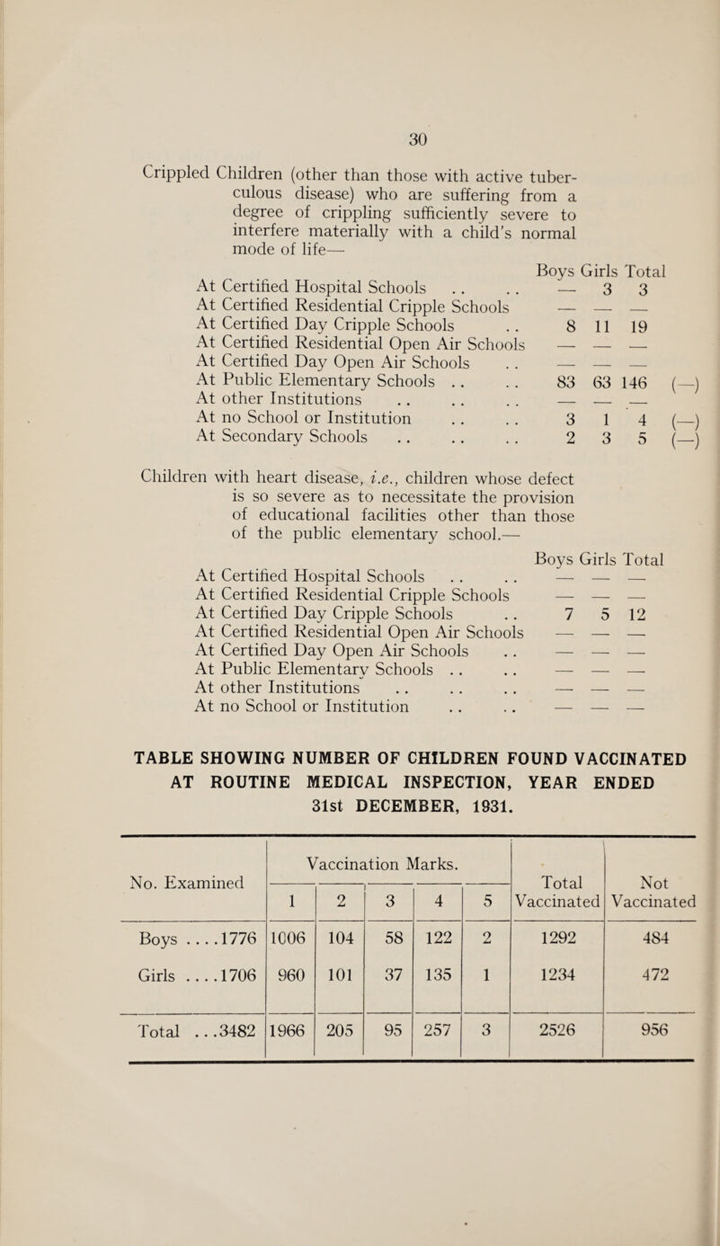 Crippled Children (other than those with active tuber¬ culous disease) who are suffering from a degree of crippling sufficiently severe to interfere materially with a child’s normal mode of life— Boys Girls Total At Certified Hospital Schools -- 3 3 At Certified Residential Cripple Schools — -- - At Certified Day Cripple Schools 8 11 19 At Certified Residential Open Air Schools — _ - At Certified Day Open Air Schools — — _ At Public Elementary Schools 83 63 146 (-) At other Institutions _ _ At no School or Institution 3 1 ^ (-) 5 (-) At Secondary Schools 2 3 Children with heart disease, i.e., children whose defect is so severe as to necessitate the provision of educational facilities other than those of the public elementary school.— Boys Girls Total At Certified Hospital Schools — — — At Certified Residential Cripple Schools — — — At Certified Day Cripple Schools 7 5 12 At Certified Residential Open Air Schools — — -- At Certified Day Open Air Schools — — — At Public Elementary Schools — — — At other Institutions — — — At no School or Institution — — _ TABLE SHOWING NUMBER OF CHILDREN FOUND VACCINATED AT ROUTINE MEDICAL INSPECTION, YEAR ENDED 31st DECEMBER, 1931. No. Examined Vaccination Marks. Total Vaccinated Not Vaccinated 1 2 i 3 4 5 Boys ....1776 1006 104 58 122 2 1292 484 Girls ....1706 960 101 37 135 1 1234 472 Total ...3482 1966 205 95 257 3 2526 956