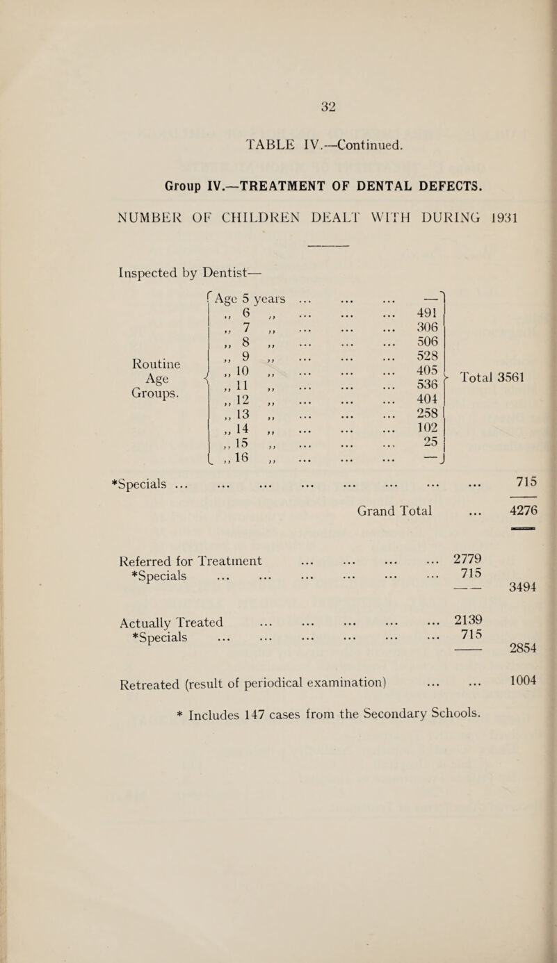 TABLE IV.—Continued. Group IV.—TREATMENT OF DENTAL DEFECTS. NUMBER OF CHILDREN DEALT WITH DURING 1931 Inspected by Dentist— Routine Age Groups. *Specials ... ! Age 5 years ... ■v 6 ) y • • • 491 ., 7 y y • • • 306 „ 8 y y • • • 506 ., 9 9 9 • • * 528 „ io 9 9 * * * 405 < ..11 9 9 * * • 536 * „ 12 9 9 * * * 404 „ 13 9 9 * * * 258 ,. 14 9 9 • * * 102 ,, 15 9 9 * * * 25 l ..16 9 9 * • • Total 3561 715 Grand Total ... 4276 Referred for Treatment ... 2779 *Specials 715 3494 Actually Treated ... 2139 ^Specials ... ••• ••• ••• ••• 715 2854 Retreated (result of periodical examination) • • • • • • 1004 * Includes 147 cases from the Secondary Schools.