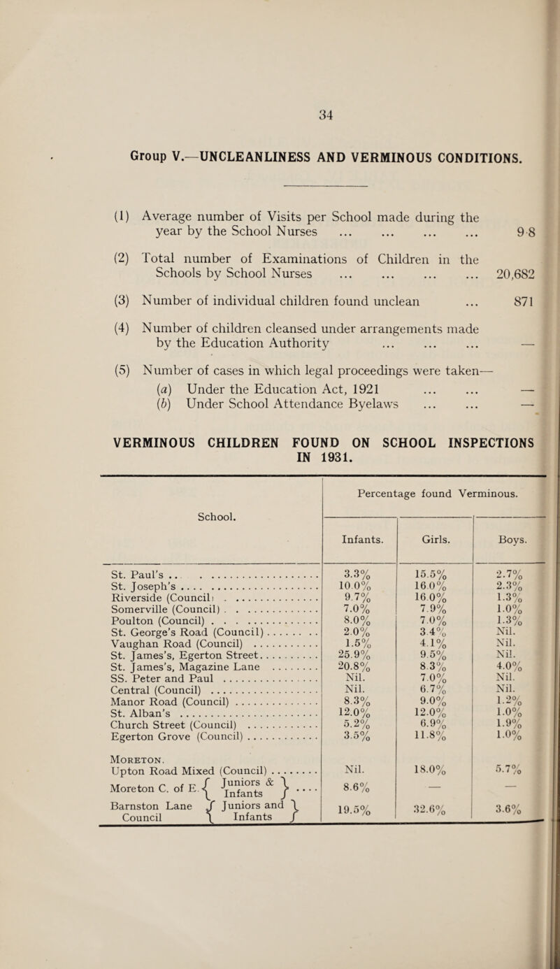 Group V.—UNCLEANLINESS AND VERMINOUS CONDITIONS. (1) Average number of Visits per School made during the year by the School Nurses . 9 8 (2) Total number of Examinations of Children in the Schools by School Nurses . 20,682 (3) Number of individual children found unclean ... 871 (4) Number of children cleansed under arrangements made by the Education Authority ... ... ... — (5) Number of cases in which legal proceedings were taken— (a) Under the Education Act, 1921 ... ... — (b) Under School Attendance Byelaws ... ... — VERMINOUS CHILDREN FOUND ON SCHOOL INSPECTIONS IN 1931. School. St. Paul’s .. . St. Joseph’s. Riverside (Council i . Somerville (Council). Poulton (Council). St. George’s Road (Council). Vaughan Road (Council) . St. James’s, Egerton Street. St. James’s, Magazine Lane . SS. Peter and Paul . Central (Council) . Manor Road (Council). St. Alban’s . Church Street (Council) . Egerton Grove (Council). Moreton. Upton Road Mixed (Council). at 4. n t T7 / Juniors & \ Moreton C. of E .| JInfants Barnston Lane J Juniors and \ Council\ Infants J Percentage found Verminous. Infants. Girls. Boys. 3.3% 15.5% 2-7% 10.0% 16.0% 2-3% 9.7% 16.0% 1.3% 7.0% 7.9% 1-0% 8.0% 7.0% 1.3% 2.0% 3.4% Nil. 1.5% 4-1% Nil. 25.9% 9.5% Nil. 20.8% 8.3% 4-0% Nil. 7.0% Nil. Nil. 6.7% Nil. 8.3% 9.0% 1 2°/ 12.0% 12.0% 1.0% 5.2% 6.9% 1.9% 3.5% 11-8% 1.0% Nil. 18.0% 5.7% 8.6% — — 19.5% 32.6% 3.6%
