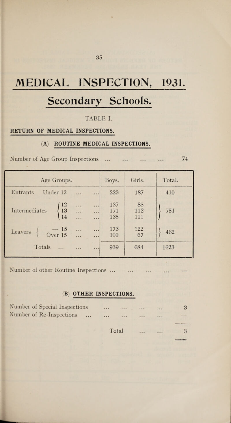 MEDICAL INSPECTION, 1931- Secondary Schools. TABLE I. RETURN OF MEDICAL INSPECTIONS. (A) ROUTINE MEDICAL INSPECTIONS. Number of Age Group Inspections ... ... ... ... 74 Age Groups. Boys. Girls. Total. Entrants Under 12 223 187 410 (12 . 137 85 ) Intermediates <13 171 112 > 751 ^14 135 111 i T I 1 0 ... ... Leavers ~ . - 1 Over Id 173 122 | 462 100 67 Totals 939 684 1623 Number of other Routine Inspections ... (B) OTHER INSPECTIONS. ••• ••• ••• 3 Number of Special Inspections Number of Re-Inspections Total 3