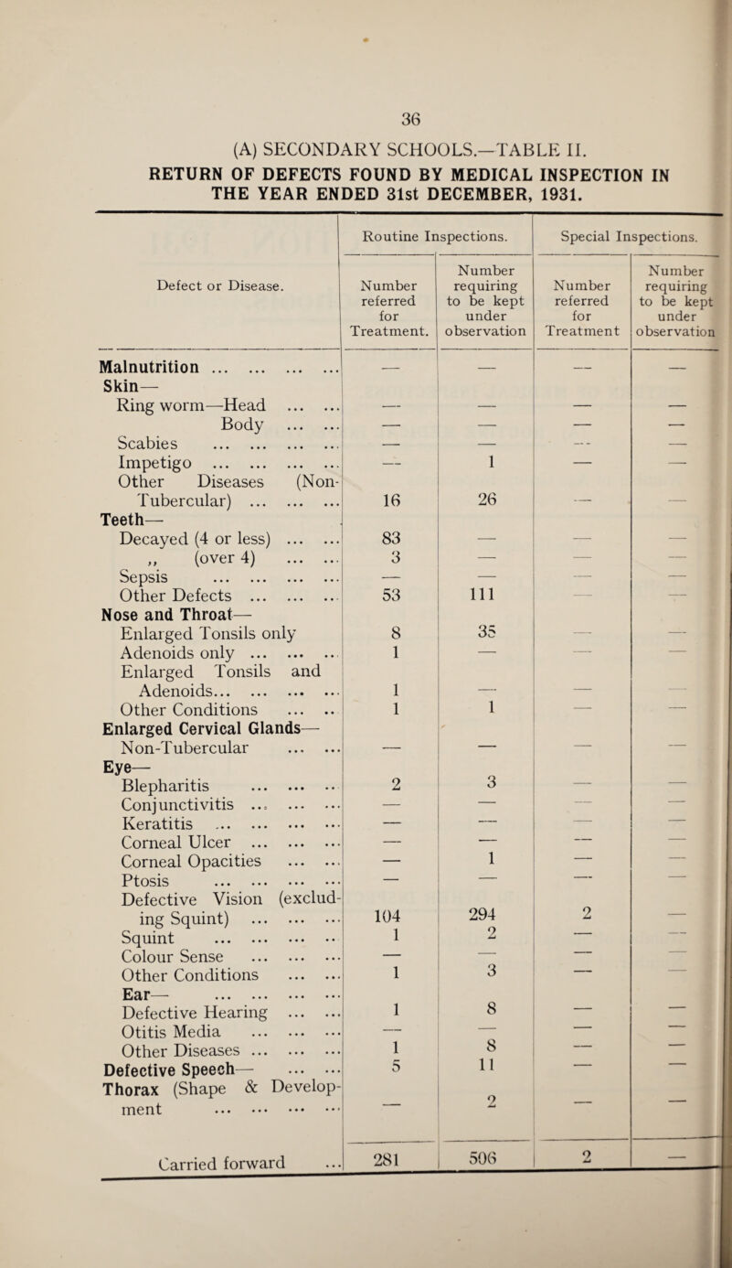(A) SECONDARY SCHOOLS.—TABLE II. RETURN OF DEFECTS FOUND BY MEDICAL INSPECTION IN THE YEAR ENDED 31st DECEMBER, 1931. Routine Inspections. Special Inspections. Defect or Disease. Number referred for Treatment. Number requiring to be kept under observation Number referred for Treatment Number requiring to be kept under observation Malnutrition. .- — — — Skin— Ring worm—Head . — — — — Body . — — — — Scabies . — — — — Impetigo . — 1 — —- Other Diseases (Non Tubercular) . 16 26 — — Teeth— Decayed (4 or less) . 83 — -— — ,, (over 4) . 3 — — — Sepsis . — — — — Other Defects . 53 Ill — Nose and Throat— Enlarged Tonsils only 8 35 — — Adenoids only . 1 — — — Enlarged Tonsils and Adenoids. 1 — — — - Other Conditions . 1 1 — — Enlarged Cervical Glands— Non-Tubercular . — — — — Eye— Blepharitis . 2 3 — — Conj uncti vitis .. = . — — — — Keratitis . — — — — Corneal Ulcer . — — — — Corneal Opacities . — 1 — — Ptosis . — — — — Defective Vision (exclud- ing Squint) . 104 294 2 — Squint . 1 2 ■ ■ Colour Sense . — — ■ Other Conditions . 1 3 — — * ••• ••• 8 Defective Hearing . 1 — “ Otitis Media . — — ■ — Other Diseases. 1 8 — - Defective Speech— . 5 11 — Thorax (Shape & Develop- 9 Jmd ment .. Carried forward 281 506 2 —