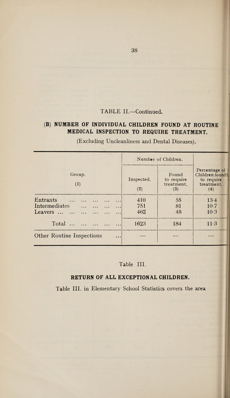 TABLE II.—Continued. (B) NUMBER OF INDIVIDUAL CHILDREN FOUND AT ROUTINE MEDICAL INSPECTION TO REQUIRE TREATMENT. (Excluding Uncleanliness and Dental Diseases). Group. (1) Number of Children. Percentage of Children found: to require treatment. (4) Inspected. (2) Found to require treatment. (3) Entrants . 410 55 134 Intermediates . 751 81 10 7 Leavers. 462 48 10 3 t cLl ••• ••• ••• ••• ••• 1623 184 113 Other Routine Inspections — — — Table III. RETURN OF ALL EXCEPTIONAL CHILDREN.