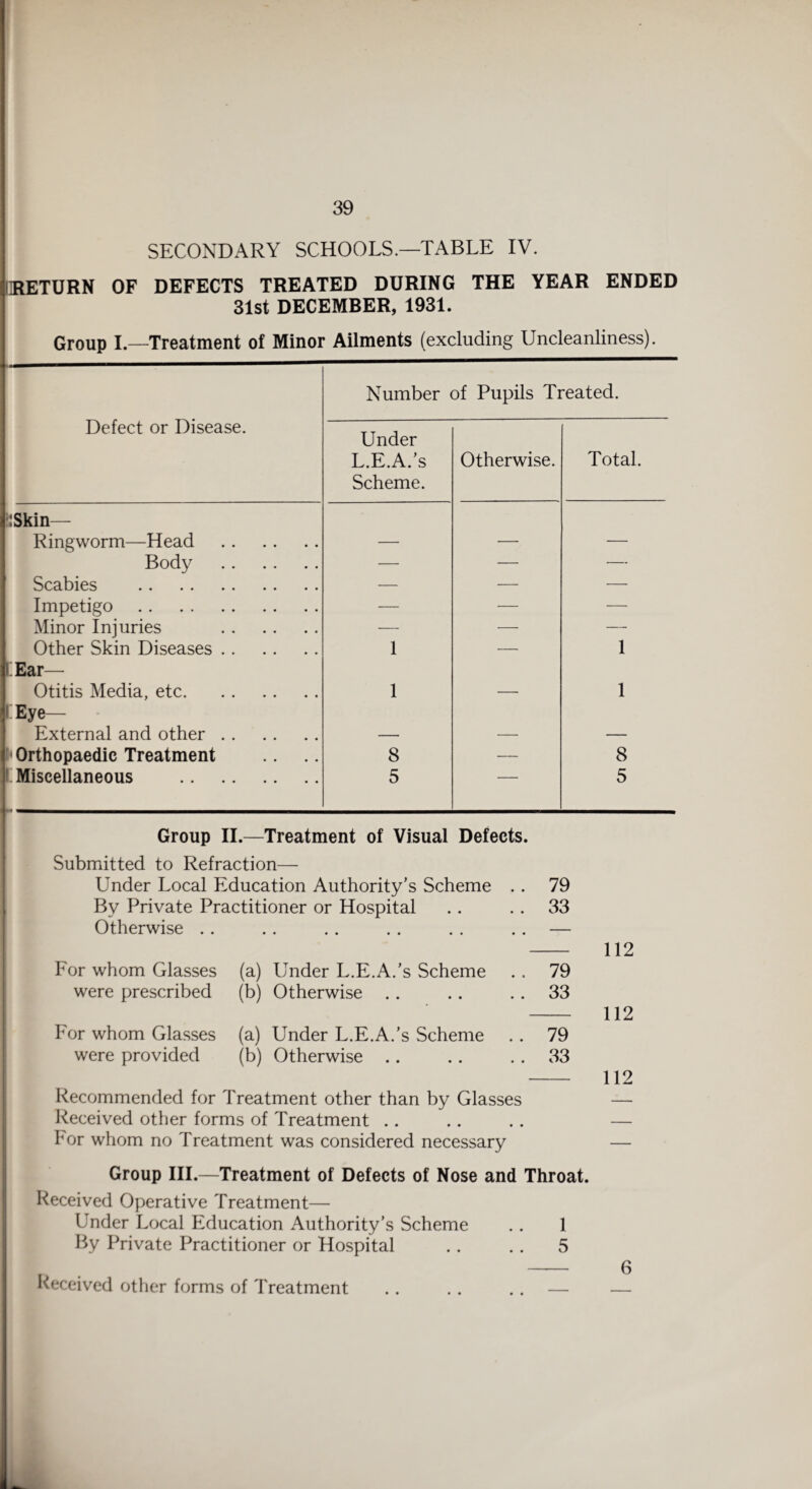 SECONDARY SCHOOLS.—TABLE IV. IRETURN OF DEFECTS TREATED DURING THE YEAR ENDED 31st DECEMBER, 1931. Group I.—Treatment of Minor Defect or Disease. Ailments (excluding Uncleanliness). Number of Pupils Treated. Under L.E.A.’s Scheme. Otherwise. Total. rJSkin— Ringworm—Head Body Scabies . Impetigo . Minor Injuries Other Skin Diseases . . I Ear— Otitis Media, etc. Eye- External and other . . Orthopaedic Treatment I Miscellaneous 1 1 1 1 8 5 8 5 Group II.—Treatment of Visual Defects. Submitted to Refraction— Under Local Education Authority’s Scheme . . 79 By Private Practitioner or Hospital .. . . 33 Otherwise .. • • • • •• •• •• — 112 For whom Glasses (a) Under L.E.A.’s Scheme 79 were prescribed (b) Otherwise . . 33 112 For whom Glasses (a) Under L.E.A.’s Scheme 79 were provided (b) Otherwise .. 33 112 Recommended for Treatment other than by Glasses -. Received other forms of Treatment .. — hor whom no Treatment was considered necessary Group III.—Treatment of Defects of Nose and Throat. Received Operative Treatment— Under Local Education Authority’s Scheme .. 1 By Private Practitioner or Hospital .. .. 5 Received other forms of Treatment .. .. .. —