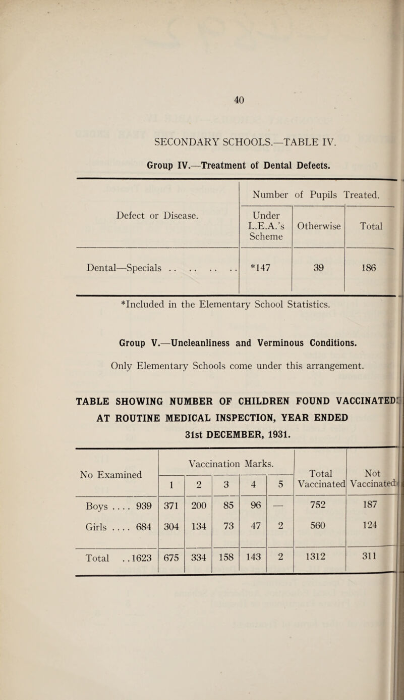 SECONDARY SCHOOLS.—TABLE IV. Group IV.—Treatment of Dental Defects. Defect or Disease. Number of Pupils ideated. Under L.E.A.’s Scheme Otherwise Total Dental—Specials. *147 39 186 *Included in the Elementary School Statistics. Group V.—Uncleanliness and Verminous Conditions. Only Elementary Schools come under this arrangement. TABLE SHOWING NUMBER OF CHILDREN FOUND VACCINATED! AT ROUTINE MEDICAL INSPECTION, YEAR ENDED 31st DECEMBER, 1931. No Examined Vaccination Marks. Total Vaccinated Not Vaccinated* j . 1 2 3 4 5 Boys .... 939 Girls .... 684 371 304 200 134 85 73 96 47 2 752 560 187 _ l[B Total ..1623 675 334 158 143 2 1312 311