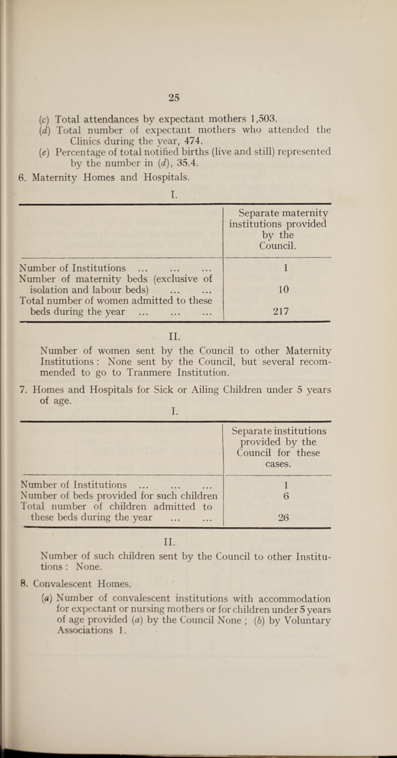 (c) Total attendances by expectant mothers 1,503. (d) Total number of expectant mothers who attended the Clinics during the year, 474. (e) Percentage of total notihed births (live and still) represented by the number in (d), 35.4. 6. Maternity Homes and Hospitals. I. Separate maternity institutions provided by the Council. Number of Institutions 1 Number of maternity beds (exclusive of isolation and labour beds) 10 Total number of women admitted to these beds during the year 217 H. Number of women sent by the Council to other Maternity Institutions : None sent by the Council, but several recom¬ mended to go to Tranmere Institution. 7. Homes and Hospitals for Sick or Ailing Children under 5 years of age. I. Separate institutions provided by the Council for these cases. Number of Institutions 1 Number of beds provided for such children Total number of children admitted to 6 these beds during the year 26 H. Number of such children sent by the Council to other Institu¬ tions ; None. 8. Convalescent Homes. (a) Number of convalescent institutions with accommodation for expectant or nursing mothers or for children under 5 years of age provided (a) by the Council None ; (6) by Voluntary Associations 1.