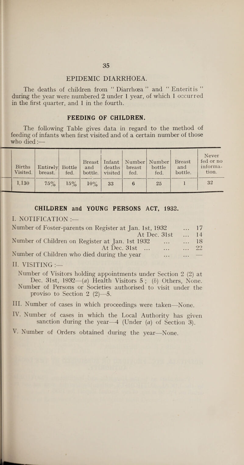 EPIDEMIC DIARRHOEA. The deaths of children from ‘‘ Diarrhoea ” and “ Enteritis ” during the year were numbered 2 under 1 year, of which 1 occurred in the first quarter, and 1 in the fourth. FEEDING OF CHILDREN. The following Table gives data in regard to the method of feeding of infants when first visited and of a certain number of those who died:— Births Visited. Entirely breast. Bottle fed. Breast and bottle. Infant deaths visited Number breast fed. Number bottle fed. Breast and bottle. Never fed or no informa¬ tion. 1.130 75% 15% 10% 33 6 25 1 32 CHILDREN and YOUNG PERSONS ACT, 1932. i I. NOTIFICATION Number of Foster-parents on Register at Jan. 1st, 1932 ... 17 At Dec. 31st ... 14 Number of Children on Register at Jan. 1st 1932 ... ... 18 At Dec. 31st ... ... ... 22 Number of Children who died during the year ... ... — II. VISITING Number of Visitors holding appointments under Section 2 (2) at Dec. 31st, 1932—[a) Health Visitors 5 ; [h) Others, None. Number of Persons or Societies authorised to visit under the proviso to Section 2 (2)—5. III. Number of cases in which proceedings were taken—None. IV. Number of cases in which the Local Authority has given sanction during the year—4 (Under [a) of Section 3). V. Number of Orders obtained during the year—None.