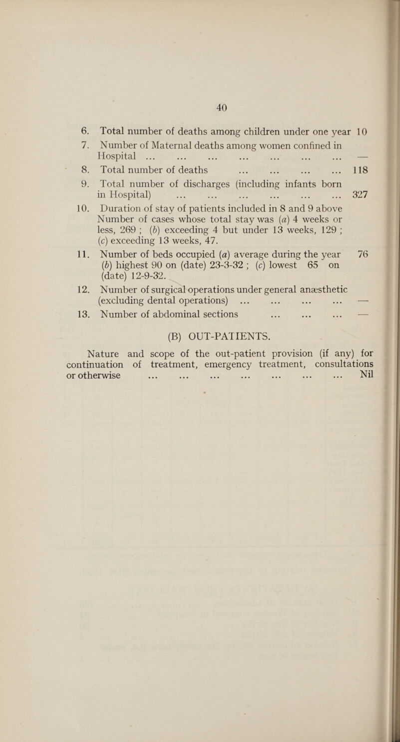 6. Total number of deaths among children under one year 10 7. Number of Maternal deaths among women confined in Ifosj^lto^l ••• ••• ••• ••• ••• ••• ••• 8. Total number of deaths ... ... ... ... 118 9. Total number of discharges (including infants born in Hospital) ... .327 10. Duration of stay of patients included in 8 and 9 above Number of cases whose total stay was {a) 4 weeks or less, 269 ; {h) exceeding 4 but under 13 weeks, 129 ; (c) exceeding 13 weeks, 47. 11. Number of beds occupied [a) average during the year 76 {b) highest 90 on (date) 23-3-32 ; (c) lowest 65 on (date) 12-9-32. ^ 12. Number of surgical operations under general anaesthetic (excluding dental operations) ... ... ... ... — 13. Number of abdominal sections ... ... ... — (B) OUT-PATIENTS. Nature and scope of the out-patient provision (if any) for continuation of treatment, emergency treatment, consultations or otherwise ... ... ... ... ... ... ... Nil • • •