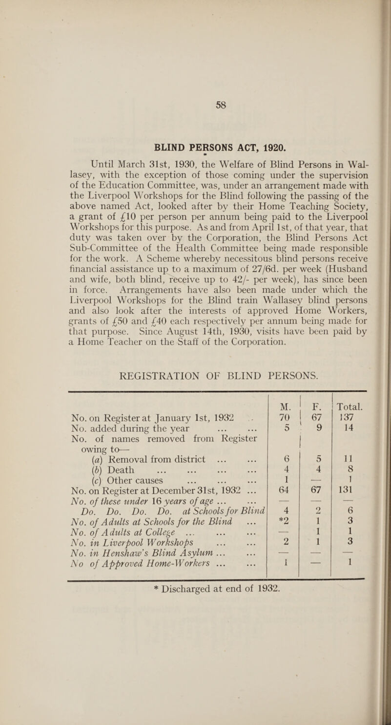 BLIND PERSONS ACT, 1920. I I Until March 31st, 1930, the Welfare of Blind Persons in Wal- I lasey, with the exception of those coming under the supervision I of the Education Committee, was, under an arrangement made with I the Liverpool Workshops for the Blind following the passing of the I above named Act, looked after by their Home Teaching Society, I a grant of £10 per person per annum being paid to the Liverpool I Workshops for this purpose. As and from April 1st, of that year, that I duty was taken over by the Corporation, the Blind Persons Act J Sub-Committee of the Health Committee being made responsible j for the work. A Scheme whereby necessitous blind persons receive j financial assistance up to a maximum of 27/6d. per week (Husband I and wife, both blind, receive up to 42/- per week), has since been p in force. Arrangements have also been made under which the ^ Liverpool Workshops for the Blind train Wallasey blind persons and also look after the interests of approved Home Workers, grants of £50 and £40 each respectively per annum being made for that purpose. Since August 14th, 1930, visits have been paid by | a Home Teacher on the Staff of the Corporation. REGISTRATION OF BLIND PERSONS. No. on Register at January 1st, 1932 M. 70 F. ! 67 Total. 137 No. added during the year 5 ' 9 14 No. of names removed from Register owing to— {a) Removal from district 6 5 11 (h) Death 4 4 8 (c) Other causes 1 ■— 1 No. on Register at December 31st, 1932 ... 64 67 131 No. of these under years of age ... — — — Do. Do. Do. Do. at Schools for Blind 4 2 6 No. of Adults at Schools for the Blind *2 1 3 No. of Adults at College — 1 1 No. in Liverpool Workshops 2 1 3 No. in Henshaw's Blind Asylum ... — — — No of Approved Home-Workers ... i 1 * Discharged at end of 1932.