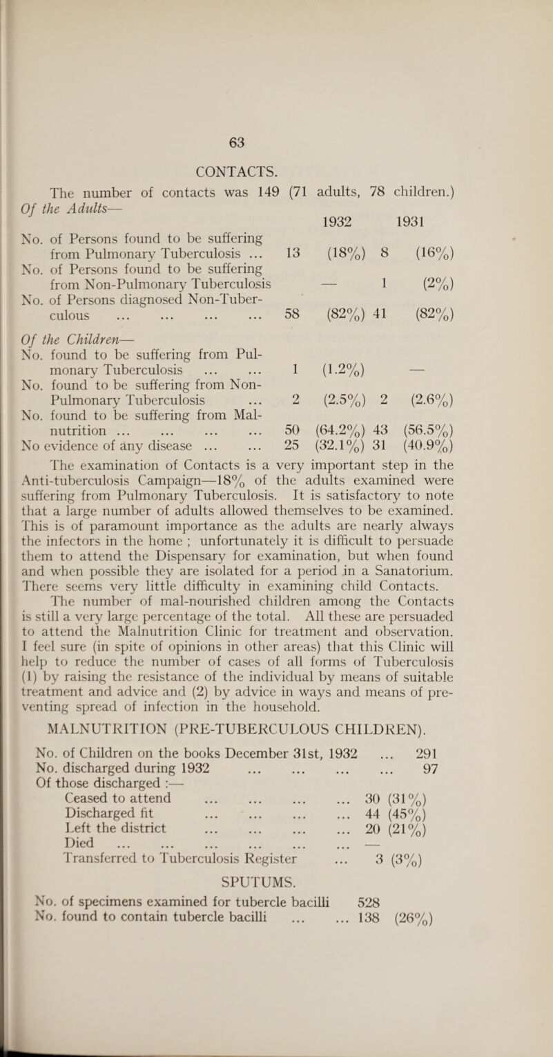 CONTACTS. The number of contacts was 149 Of the Adults— No. of Persons found to be suffering (71 adults, 1932 78 children.) 1931 from Pulmonary Tuberculosis ... No. of Persons found to be suffering 13 (18%) 8 (16%) from Non-Pulmonary Tuberculosis No. of Persons diagnosed Non-Tuber- • ' 1 (2%) culous Of the Children— No. found to be suffering from Pul¬ 58 00 to 41 (82%) monary Tuberculosis No. found to be suffering from Non- 1 (1-2%) ■ Pulmonary Tuberculosis No. found to be suffering from Mal¬ 2 (2.5%) 2 (2.6%) nutrition ... 50 (64.2%) 43 (56.5%) No evidence of any disease ... 25 (32.1%) 31 (40.9%) The examination of Contacts is a very important step in the Anti-tuberculosis Campaign—18% of the adults examined were suffering from Pulmonary Tuberculosis. It is satisfactory to note that a large number of adults allowed themselves to be examined. This is of paramount importance as the adults are nearly always the infectors in the home ; unfortunately it is difficult to persuade them to attend the Dispensary for examination, but when found and when possible they are isolated for a period in a Sanatorium. There seems very little difficulty in examining child Contacts. The number of mal-nourished children among the Contacts is still a very large percentage of the total. All these are persuaded to attend the Malnutrition Clinic for treatment and observation. I feel sure (in spite of opinions in other areas) that this Clinic will help to reduce the number of cases of all forms of Tuberculosis (1) by raising the resistance of the individual by means of suitable treatment and advice and (2) by advice in ways and means of pre¬ venting spread of infection in the household. MALNUTRITION (PRE-TUBERCULOUS CHILDREN). No. of Children on the books December 31st, 1932 No. discharged during 1932 . Of those discharged :— Ceased to attend Discharged fit . Left the district . Ilie^i ... ... ... ... ... ... Transferred to Tuberculosis Register ... 291 97 30 (31%) 44 (45%) 20 (21%) 3 (3%) SPUTUMS. No. of specimens examined for tubercle bacilli 528 No. found to contain tubercle bacilli . 138 (26%)