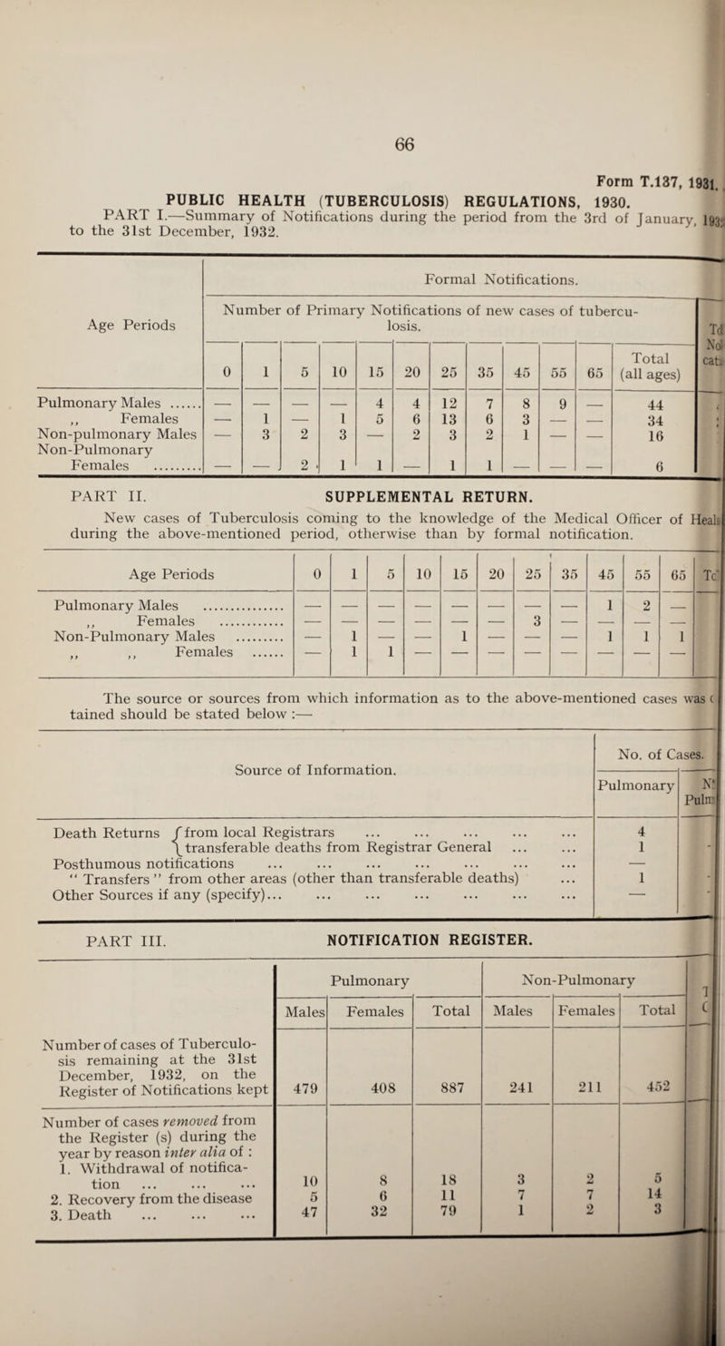 Form T.137, 1931.. PUBLIC HEALTH (TUBERCULOSIS) REGULATIONS, 1930. PART I.—Summary of Notifications during the period from the 3rd of Tanuarv Ift'v to the 31st December, 1932, Age Periods Formal Notifications. Number of Primary Notifications of new cases of tubercu¬ losis. 0 1 5 10 15 20 25 35 45 55 65 Total (all ages) Pulmonary Males . — — — — 4 4 12 7 8 9 44 ,, Females —■ 1 — 1 5 6 13 6 3 — — 34 Non-pulmonary Males — 3 2 3 — 2 3 2 1 — — 16 Non-Pulmonary Females . — — . 2 . 1 1 — 1 1 — — — 6 Td Noi cah PART II. SUPPLEMENTAL RETURN. New cases of Tuberculosis coming to the knowledge of the Medical Officer of Heah during the above-mentioned period, otherwise than by formal notification. Age Periods 0 1 5 10 15 20 25 35 45 55 65 Tc Pulmonary Males . ,, Females . Non-Pulmonary Males . ,, ,, Females . — 1 1 1 — 1 — 3 — 1 1 2 1 1 The source or sources from which information as to the above-mentioned cases was ( tained should be stated below :— Source of Information. No. of Cases. Pulmonary N* PuIit: Death Returns / from local Registrars 4 \ transferable deaths from Registrar General 1 “ F Posthumous notifications — “ Transfers ” from other areas (other than transferable deaths) 1 - f Other Sources if any (specify)... PART III. NOTIFICATION REGISTER. Number of cases of Tuberculo¬ sis remaining at the 31st December, 1932, on the Register of Notifications kept Pulmonary N on-Pulmonary I C Males Females Total Males Females Total 479 408 887 241 211 452 Number of cases removed from the Register (s) during the year by reason inter alia of : 1. Withdrawal of notifica- tion ••• ••• ••• 10 8 18 3 2 5 2. Recovery from the disease 5 6 11 7 7 14 3. Death ... ... • • • 47 32 79 1 2 3