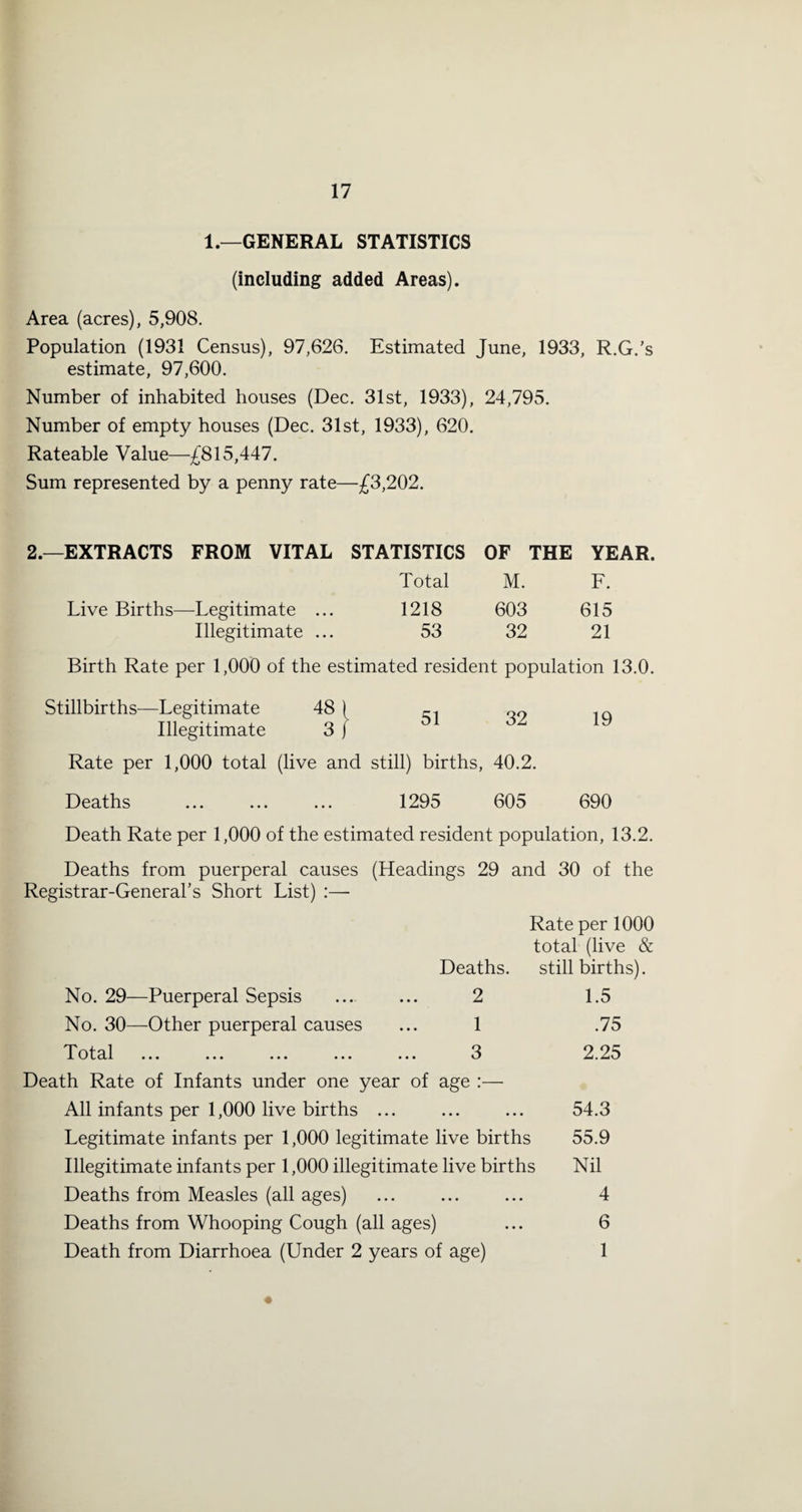 1.—GENERAL STATISTICS (including added Areas). Area (acres), 5,908. Population (1931 Census), 97,626. Estimated June, 1933, R.G.’s estimate, 97,600. Number of inhabited houses (Dec. 31st, 1933), 24,795. Number of empty houses (Dec. 31st, 1933), 620. Rateable Value—£815,447. Sum represented by a penny rate—£3,202. 2.—EXTRACTS FROM VITAL STATISTICS OF THE YEAR. Total M. F. Live Births—Legitimate • • • 1218 603 615 Illegitimate ... 53 32 21 Birth Rate per 1,000 of the estimated resident populat ion Stillbirths—Legitimate 48 ) 51 32 19 Illegitimate Rate per 1,000 total (live and still) births. 40.2. Deaths 1295 605 690 Death Rate per 1,000 of the estimated resident population, 13.2. Deaths from puerperal causes (Headings 29 and 30 of the Registrar-General’s Short List) :—• Deaths. Rate per 1000 total (live & still births). No. 29- -Puerperal Sepsis 2 1.5 No. 30- -Other puerperal causes 1 .75 Total ••• ••• ••• ••• 3 2.25 Death Rate of Infants under one year of age All infants per 1,000 live births ... ... ... 54.3 Legitimate infants per 1,000 legitimate live births 55.9 Illegitimate infants per 1,000 illegitimate live births Nil Deaths from Measles (all ages) ... ... ... 4 Deaths from Whooping Cough (all ages) ... 6 Death from Diarrhoea (Under 2 years of age) 1